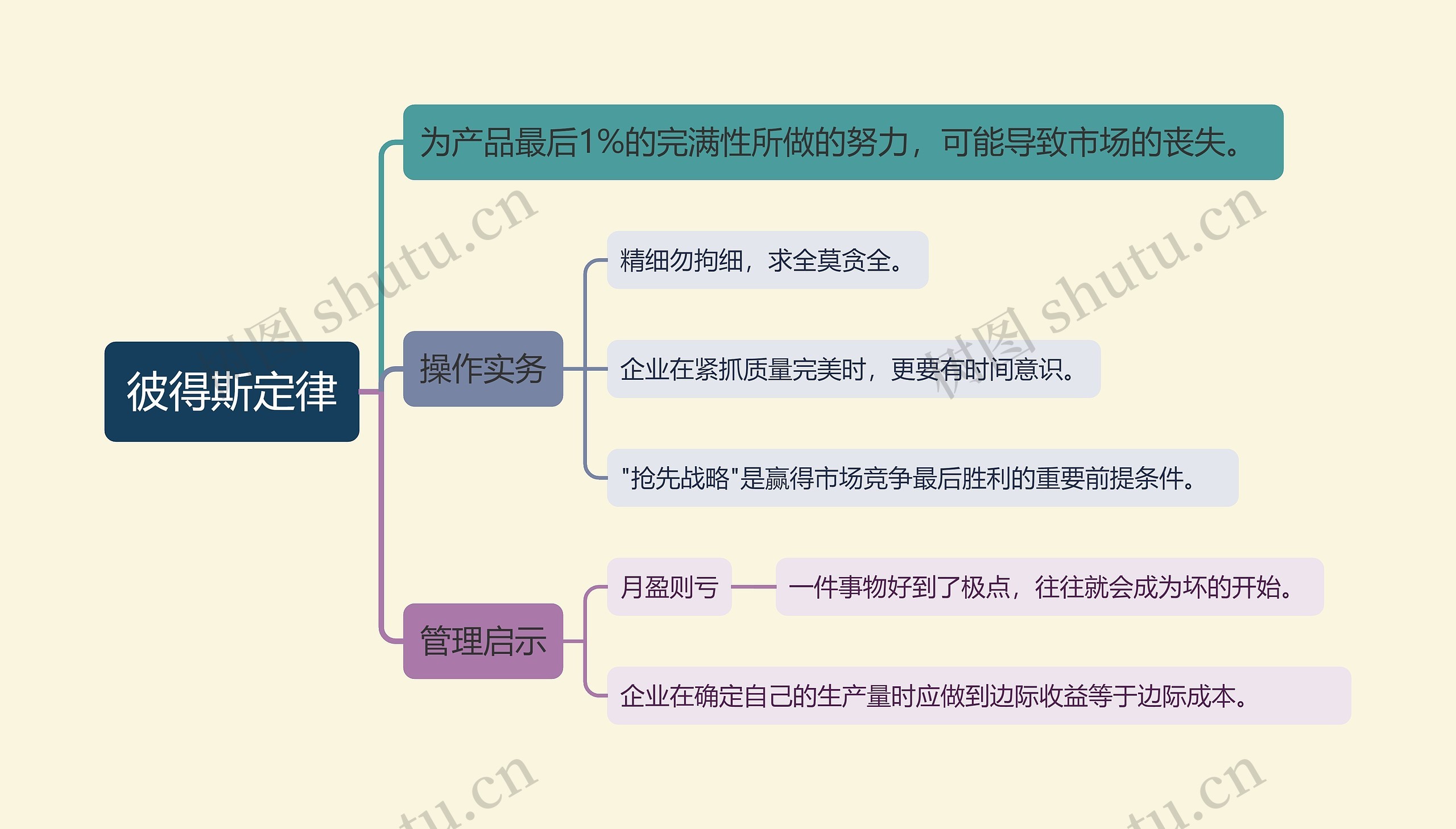 彼得斯定律思维导图
