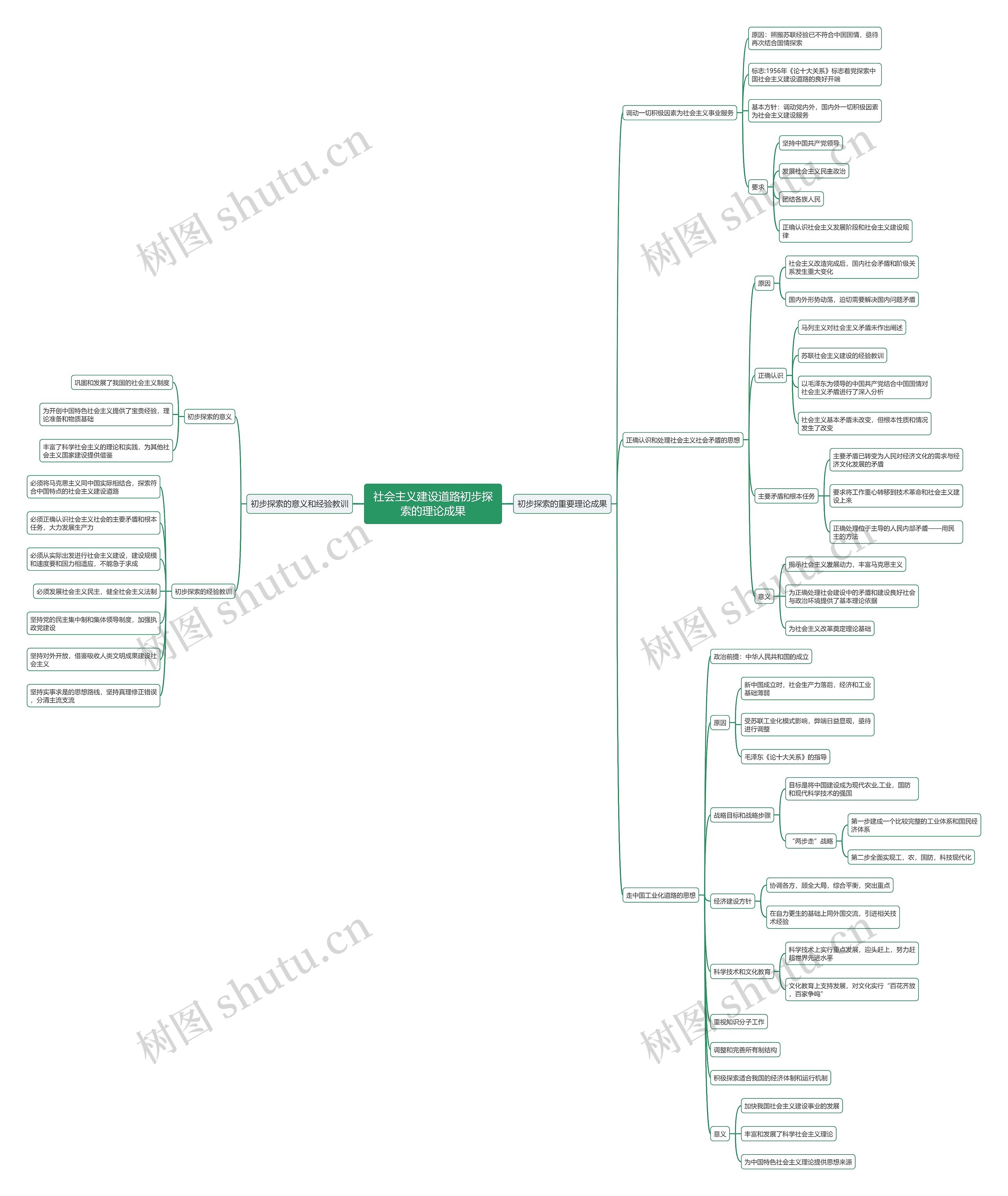 社会主义建设道路初步探索的理论成果思维导图