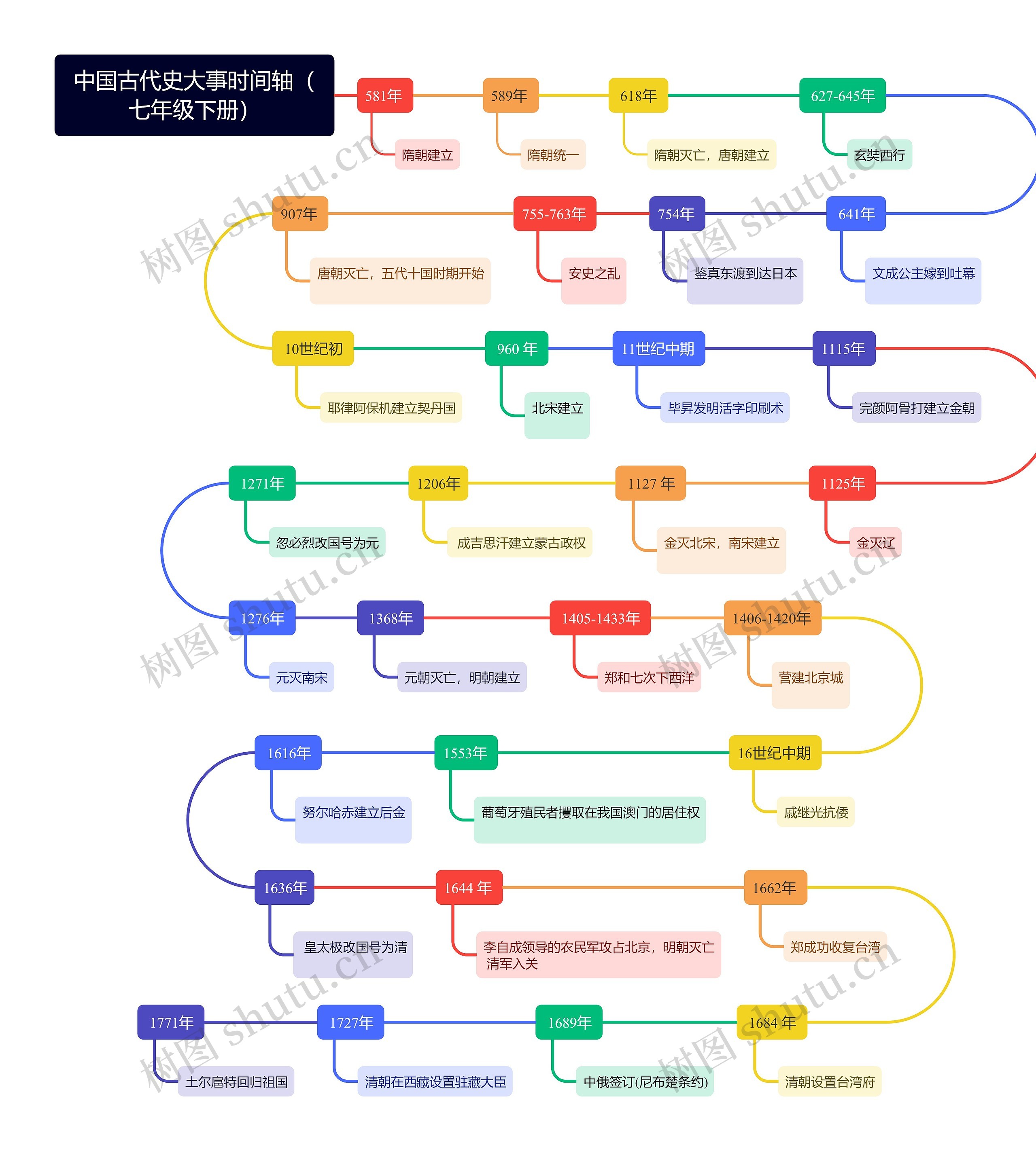 中国古代史大事时间轴（七年级下册）思维导图