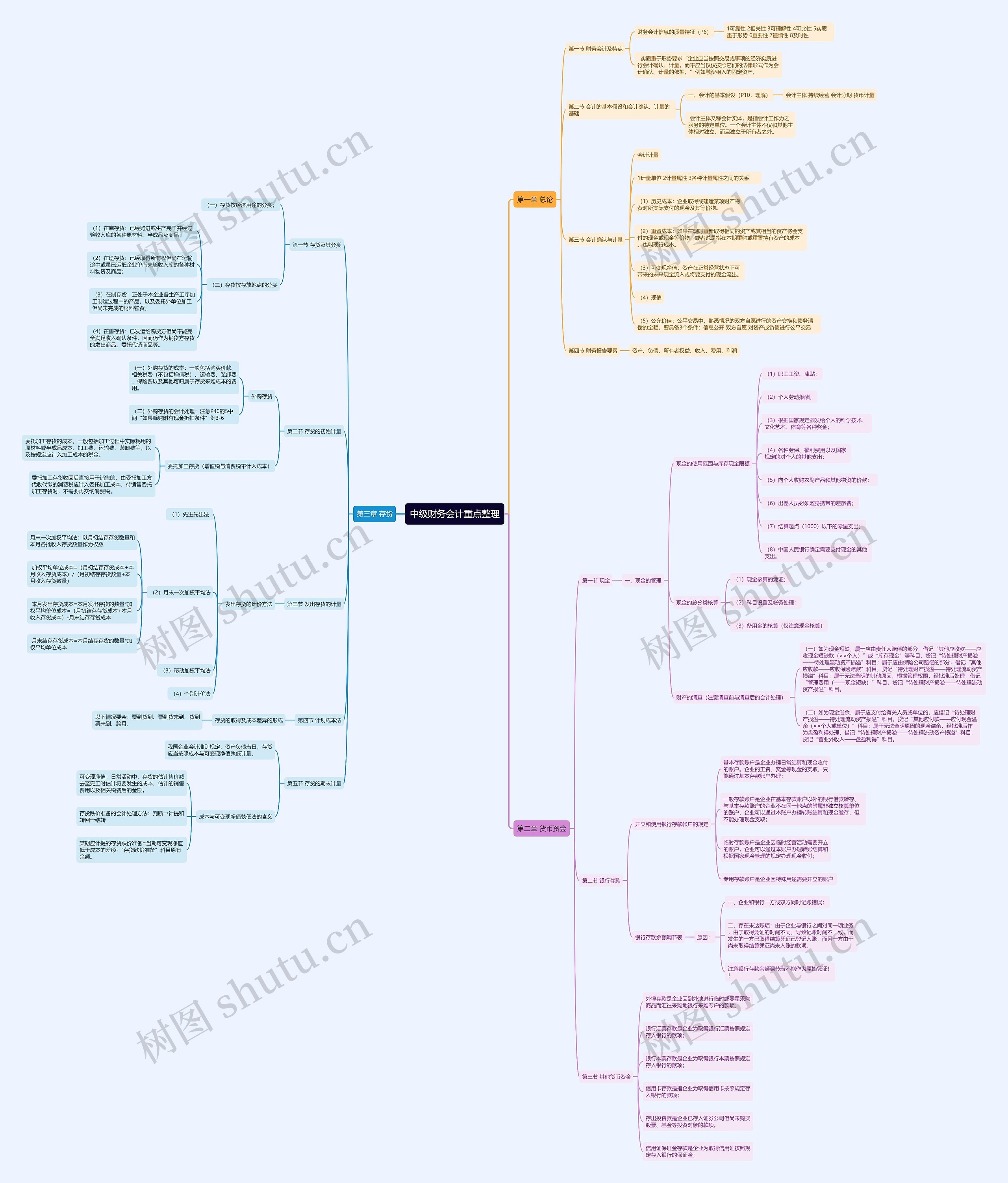 中级财务会计重点思维导图