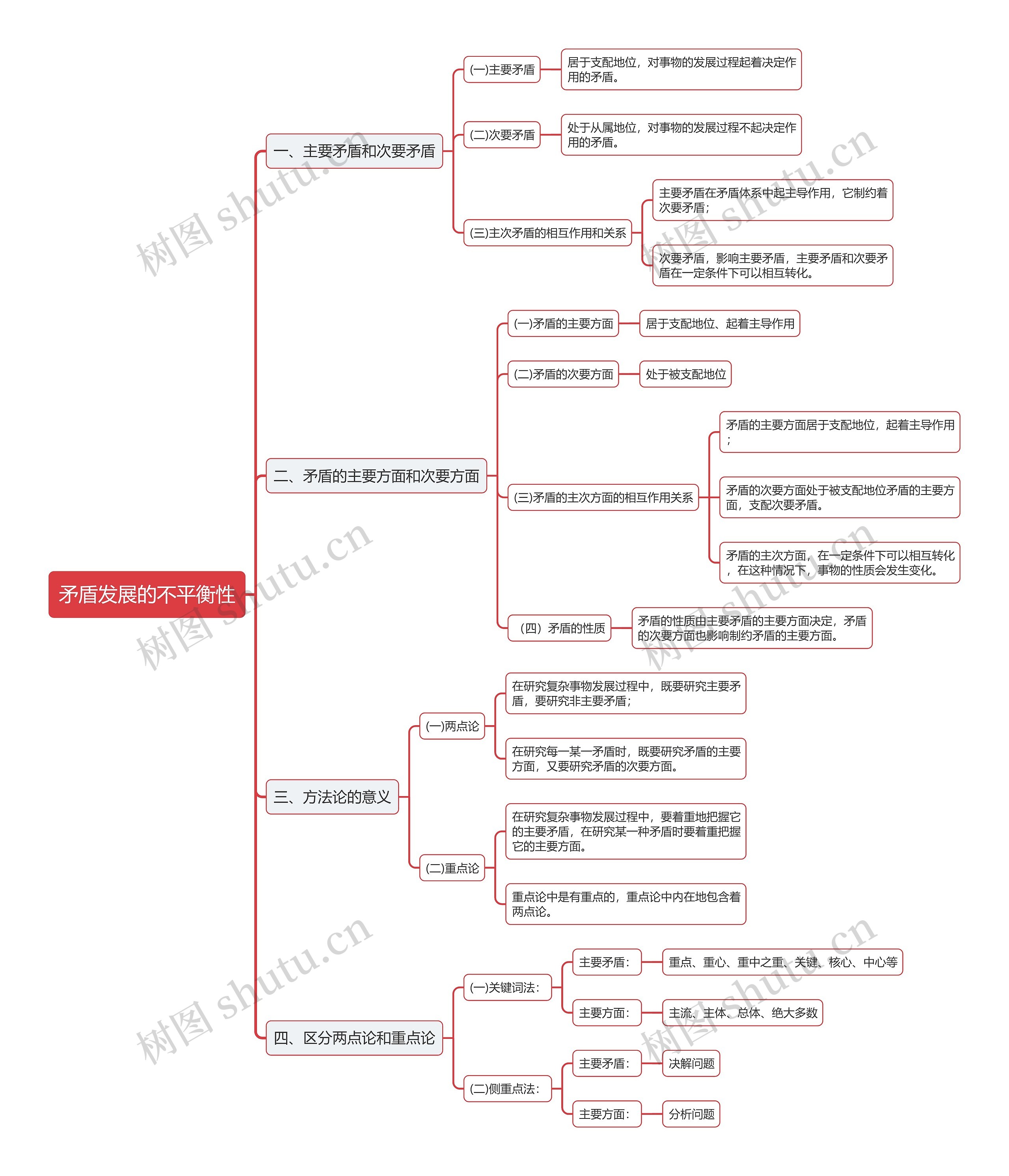 公基马哲矛盾发展的不平衡性思维导图