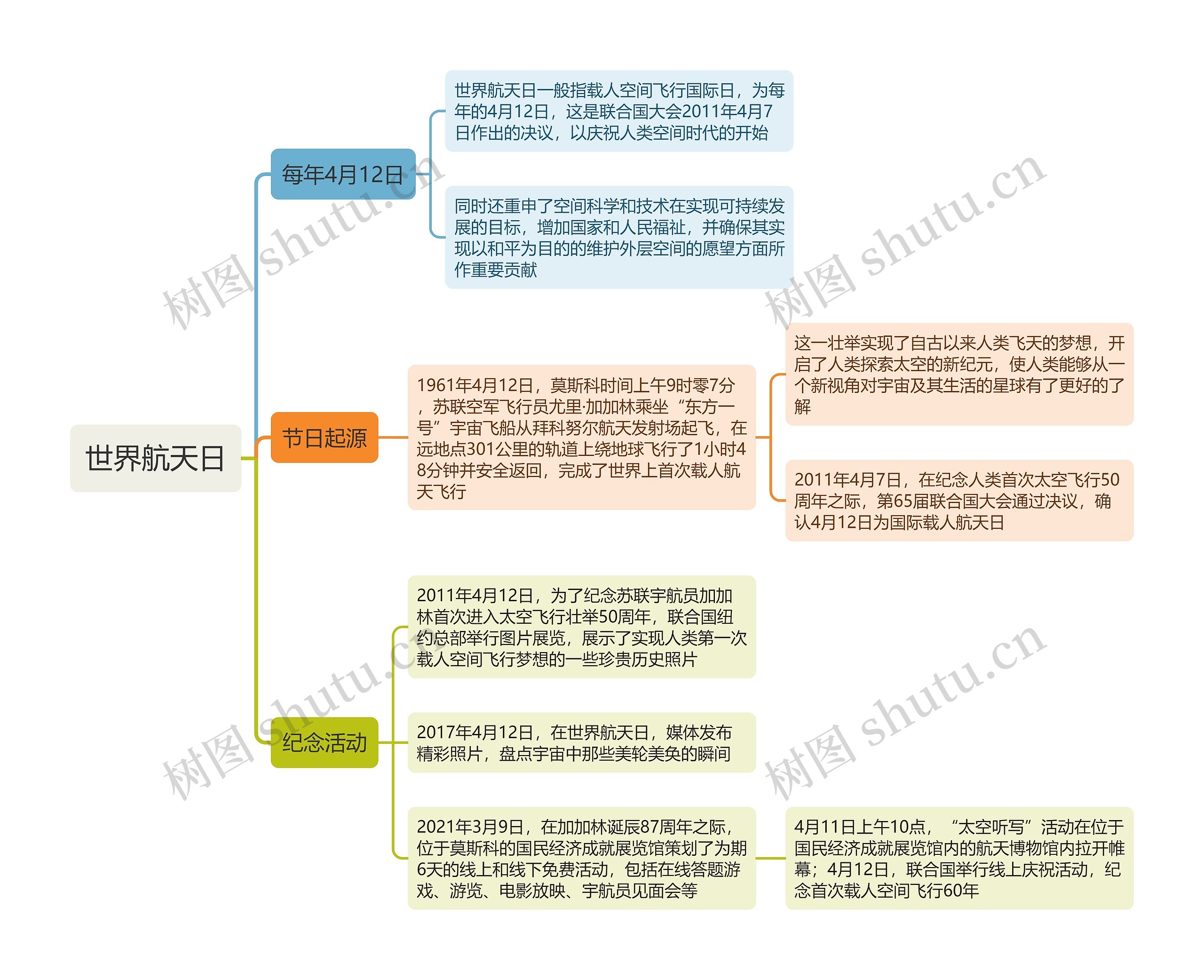 世界航天日思维导图