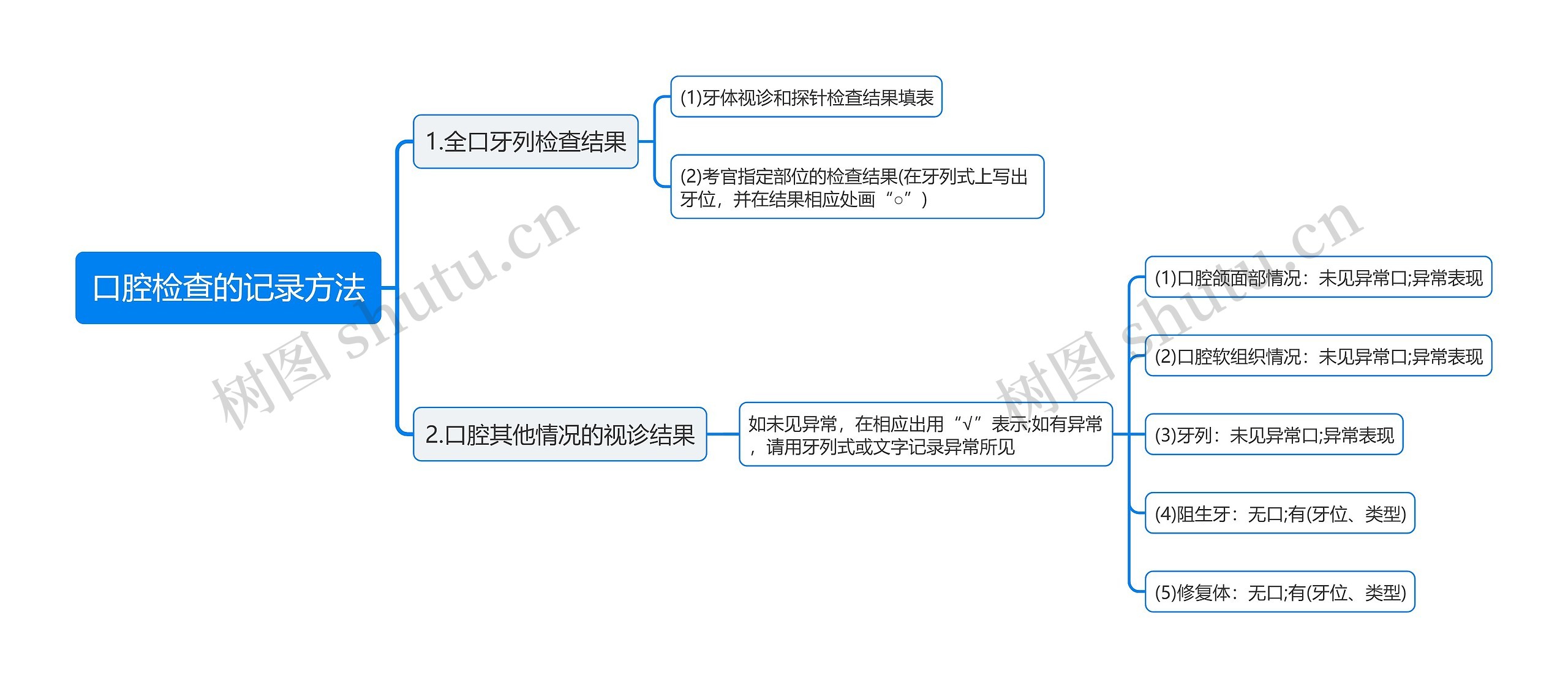 口腔检查的记录方法思维导图