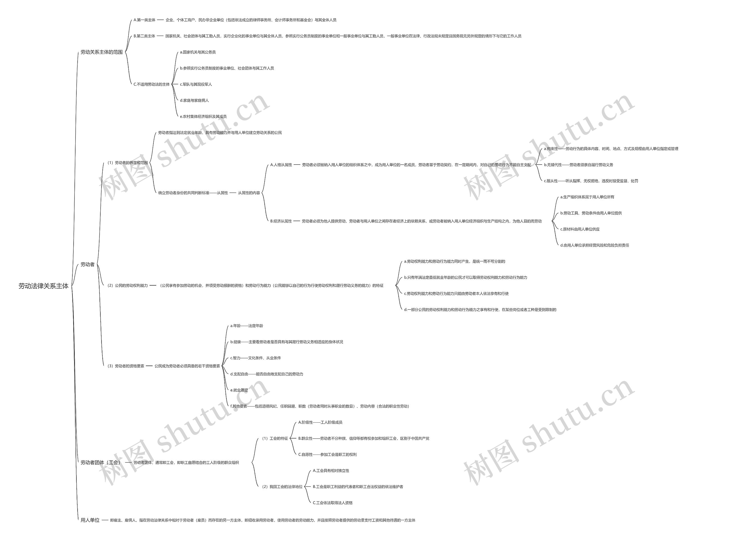 劳动法律关系主体思维导图