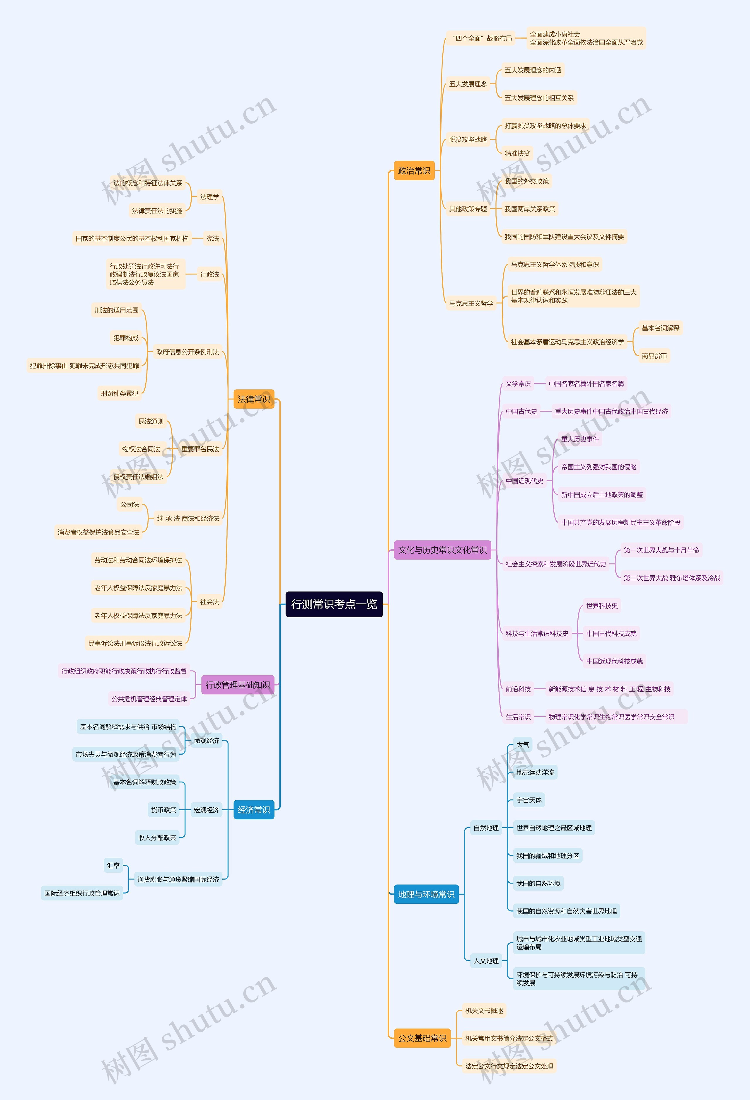 行测常识考点一览思维导图