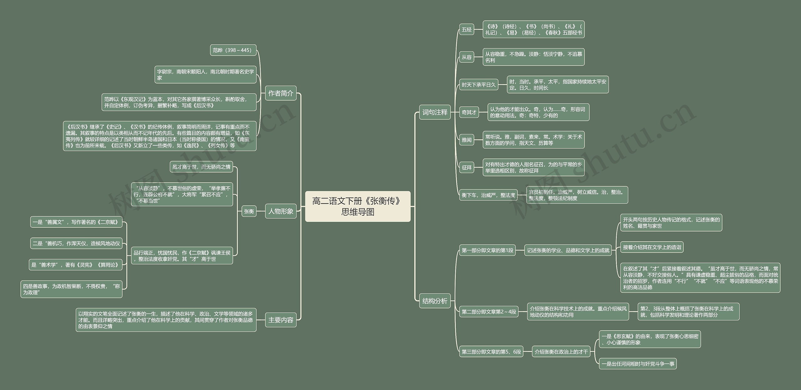 高二语文下册《张衡传》思维导图