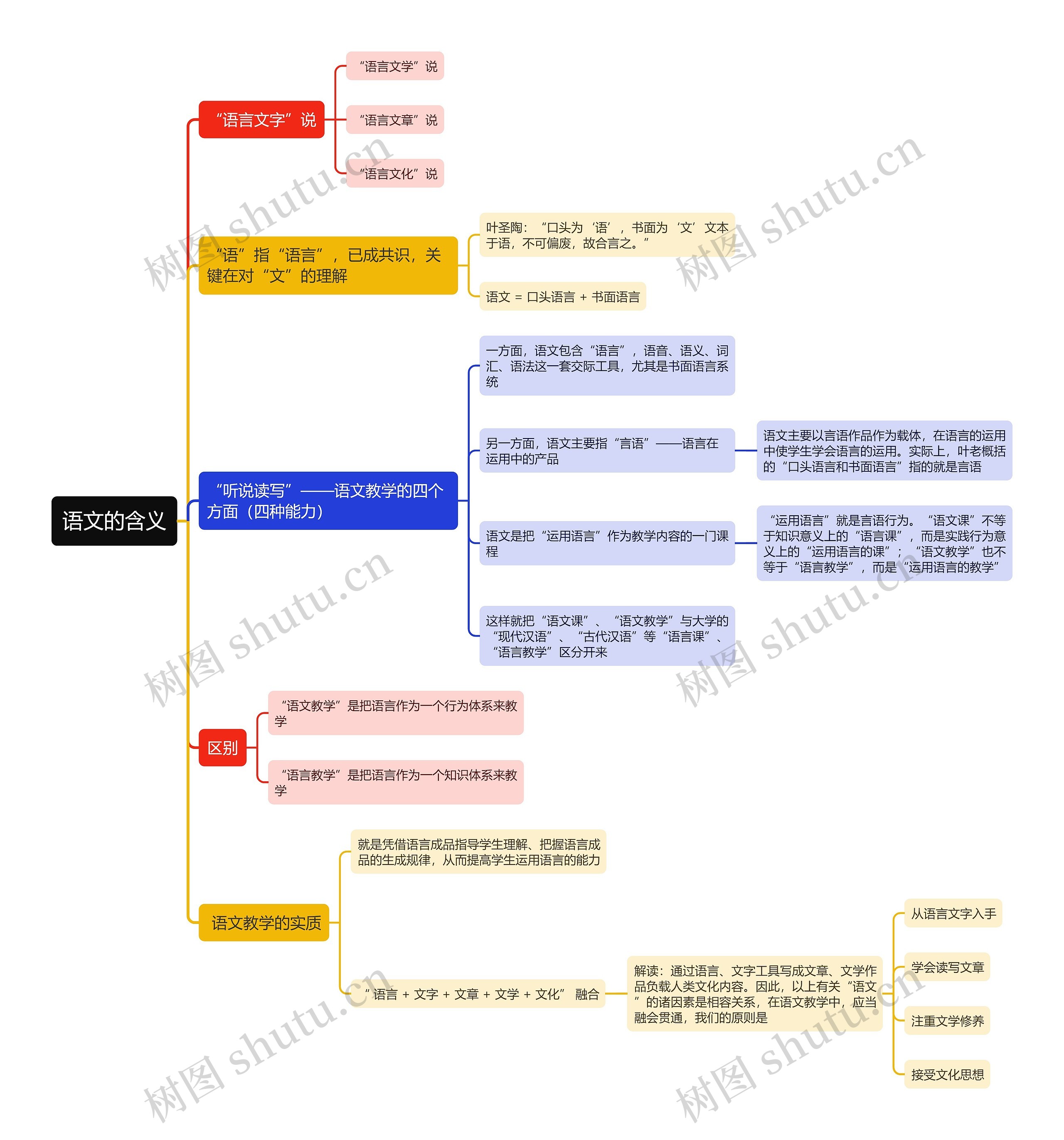 语文的含义思维导图