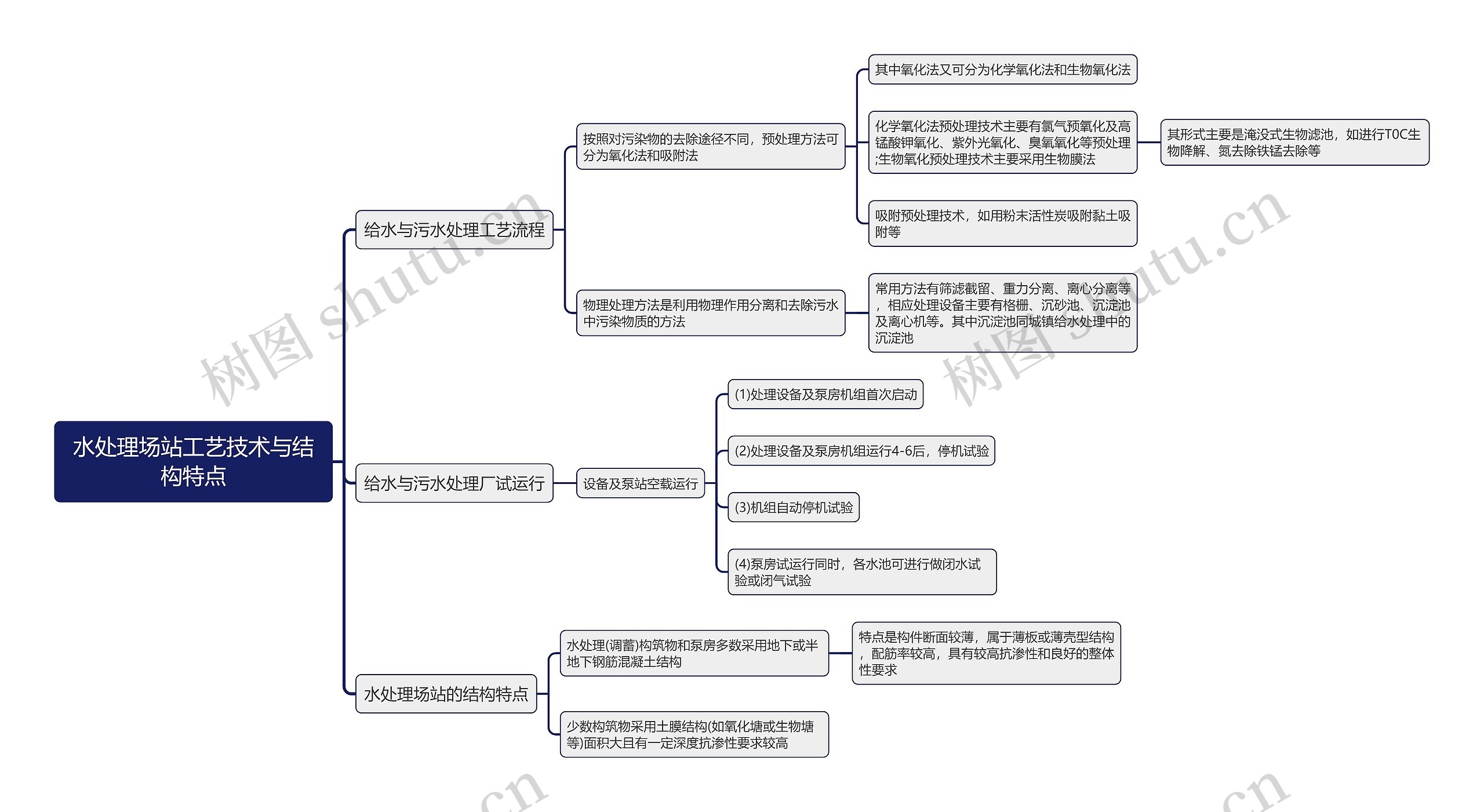 水处理场站工艺技术与结构特点思维导图