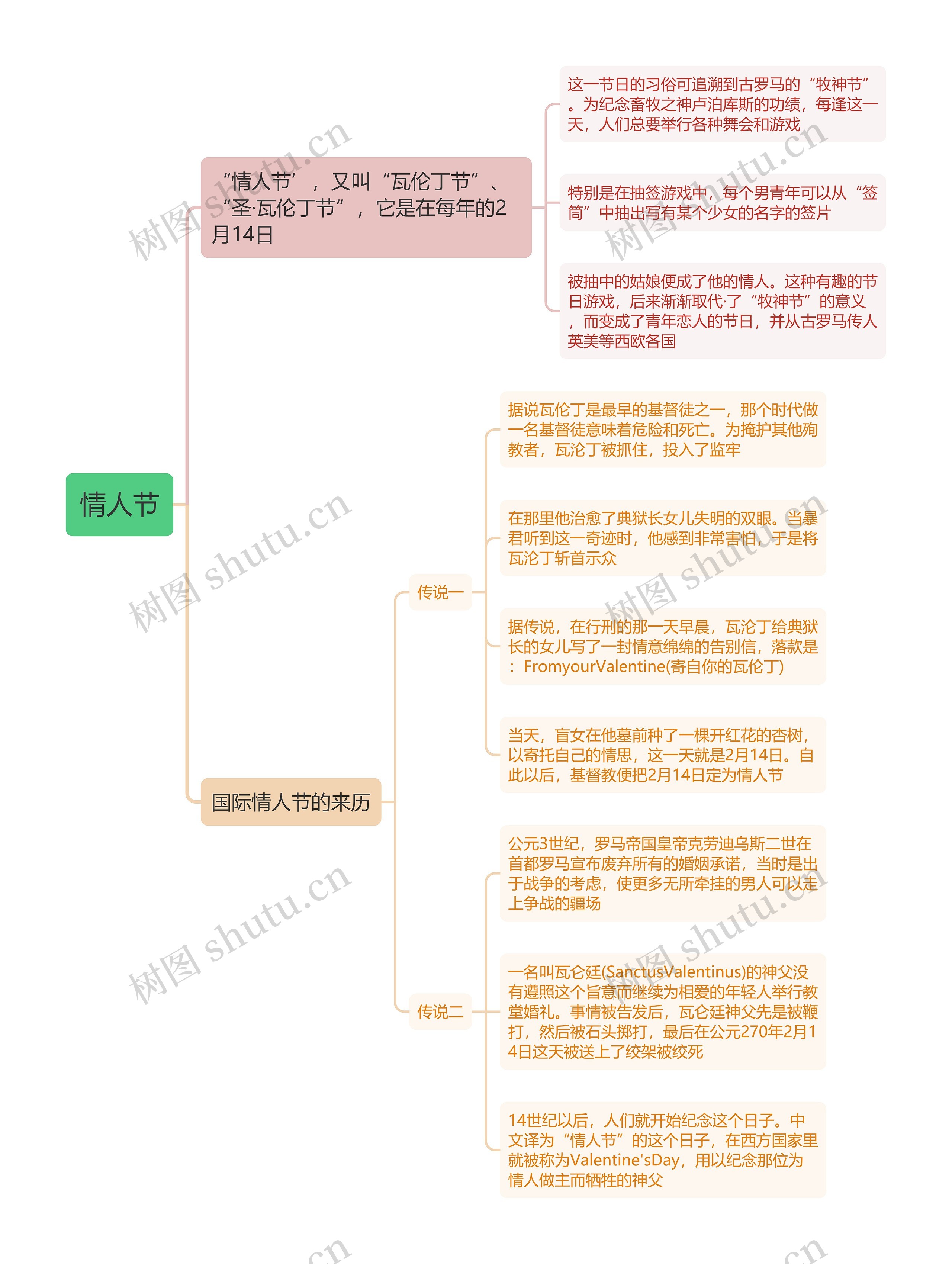 情人节思维导图