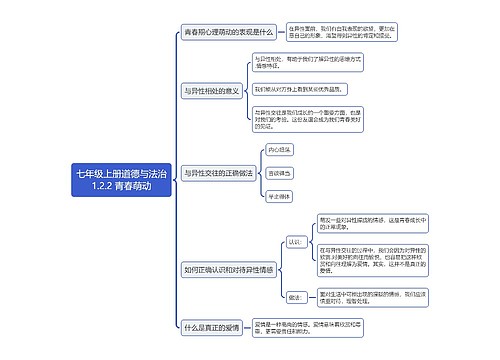 七年级上册道德与法治
1.2.2 青春萌动