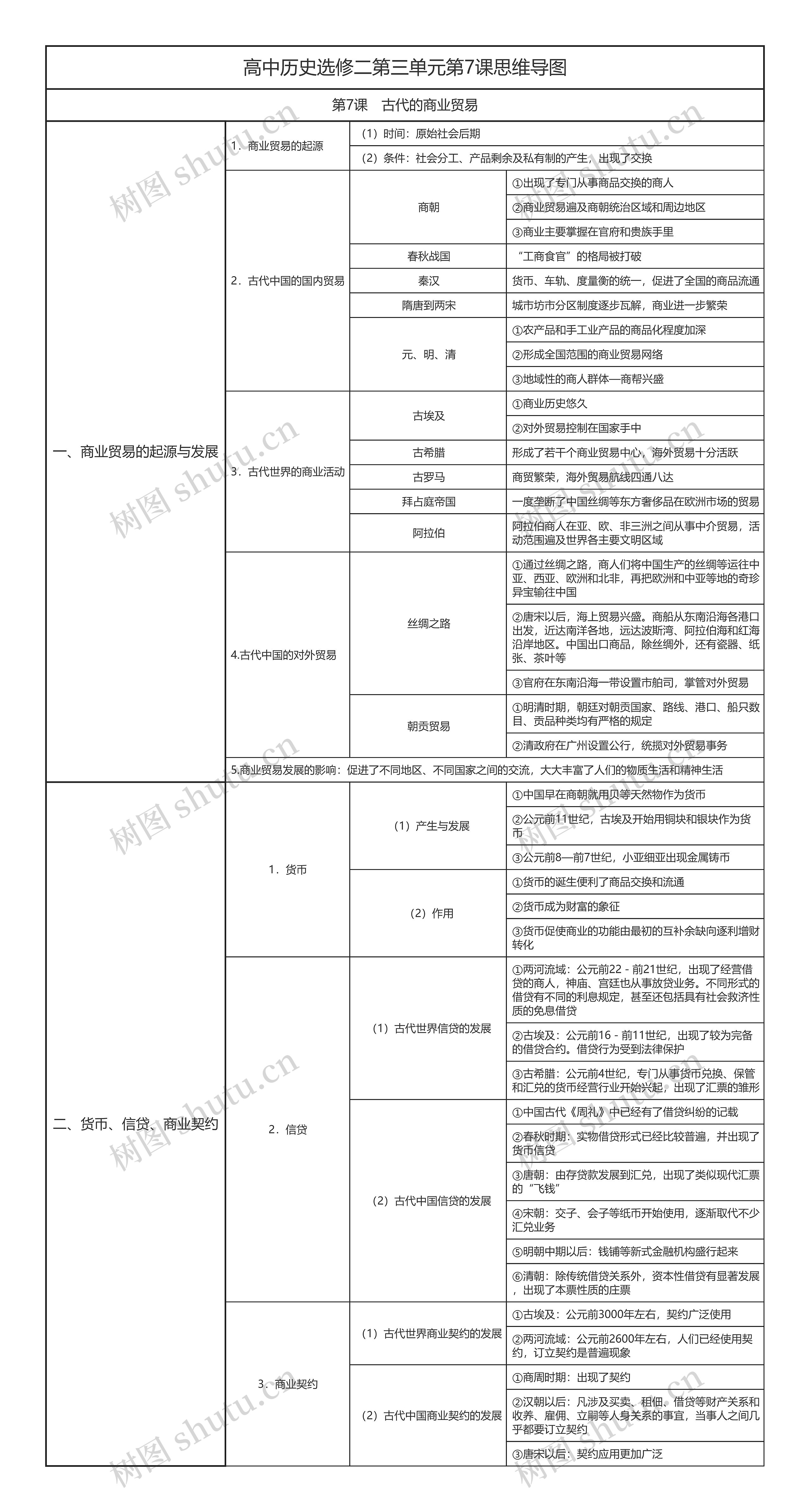 高中历史选修二第三单元第7课思维导图