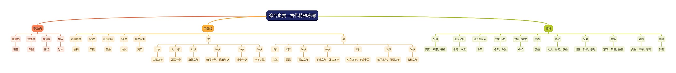 综合素质——古代特殊称谓思维导图