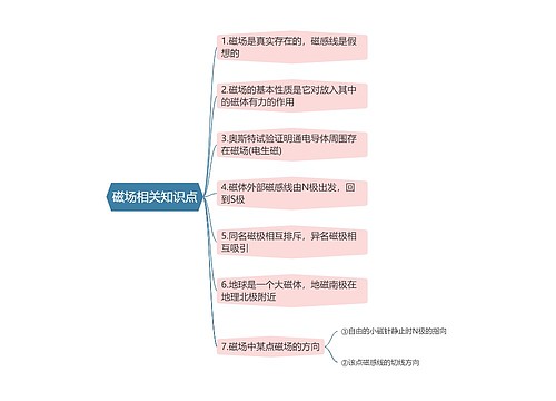 磁场相关知识点