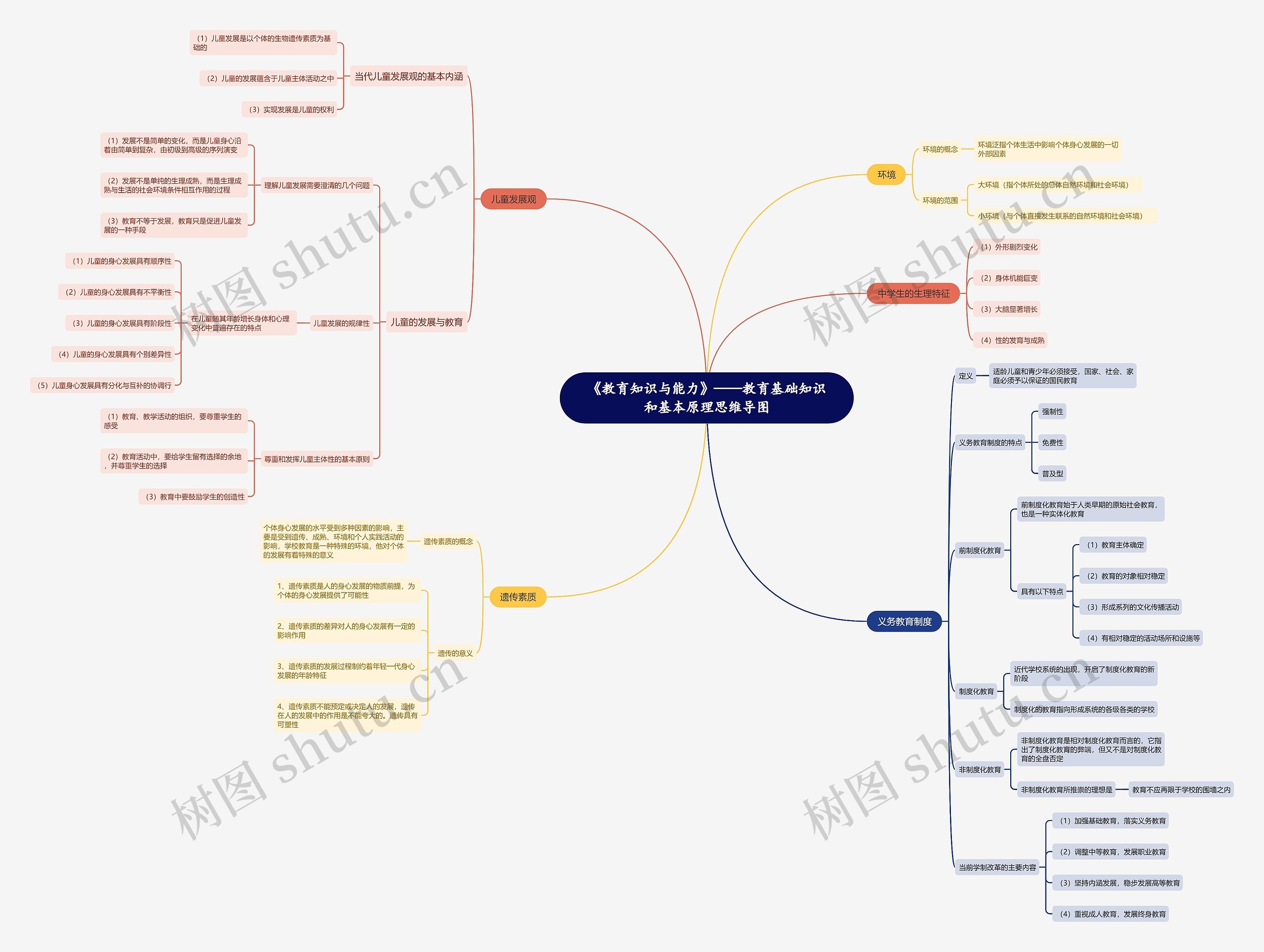 《教育知识与能力》教育基础知识和基本原理思维导图