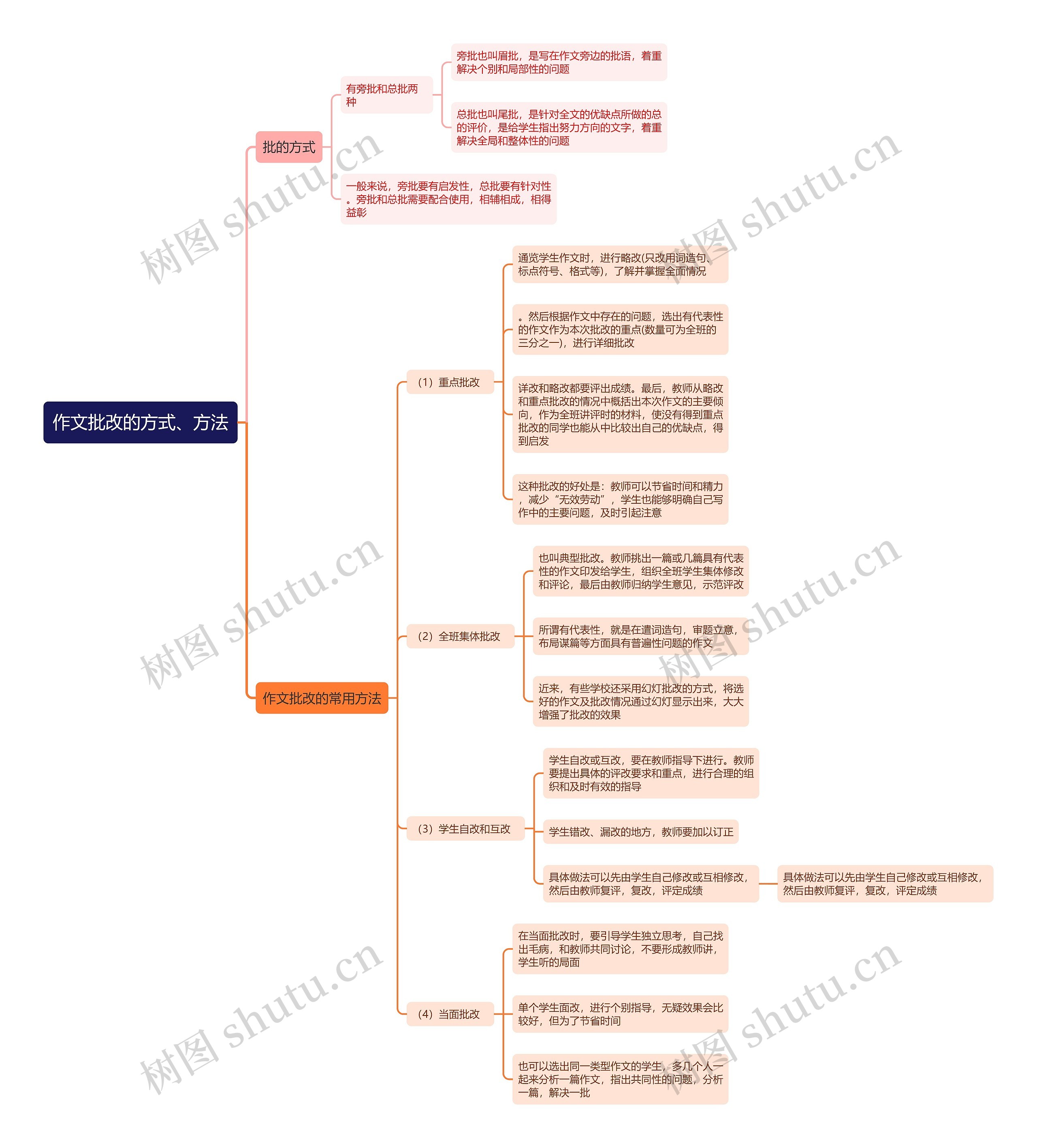 作文批改的方式、方法思维导图