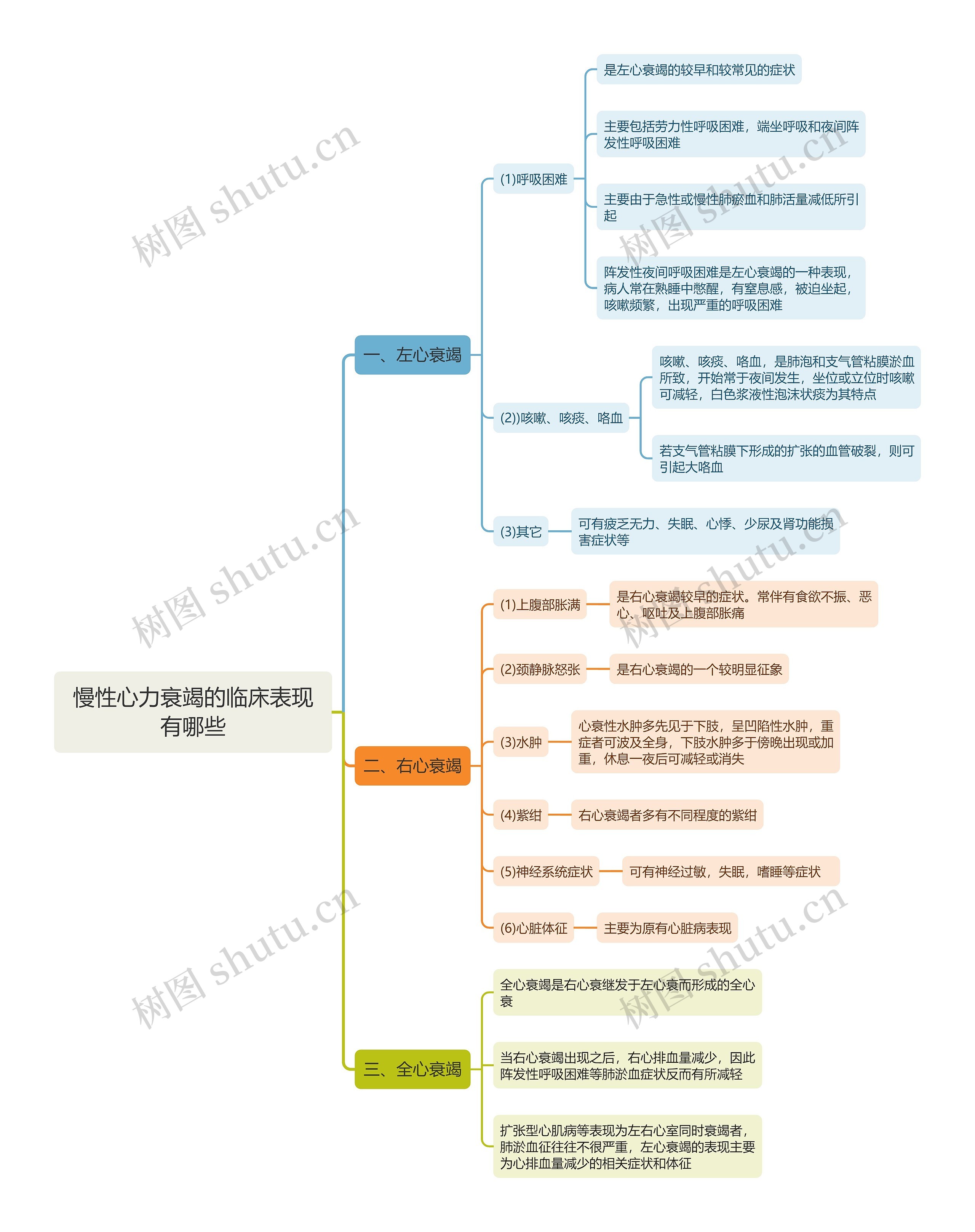 慢性心力衰竭的临床表现有哪些思维导图