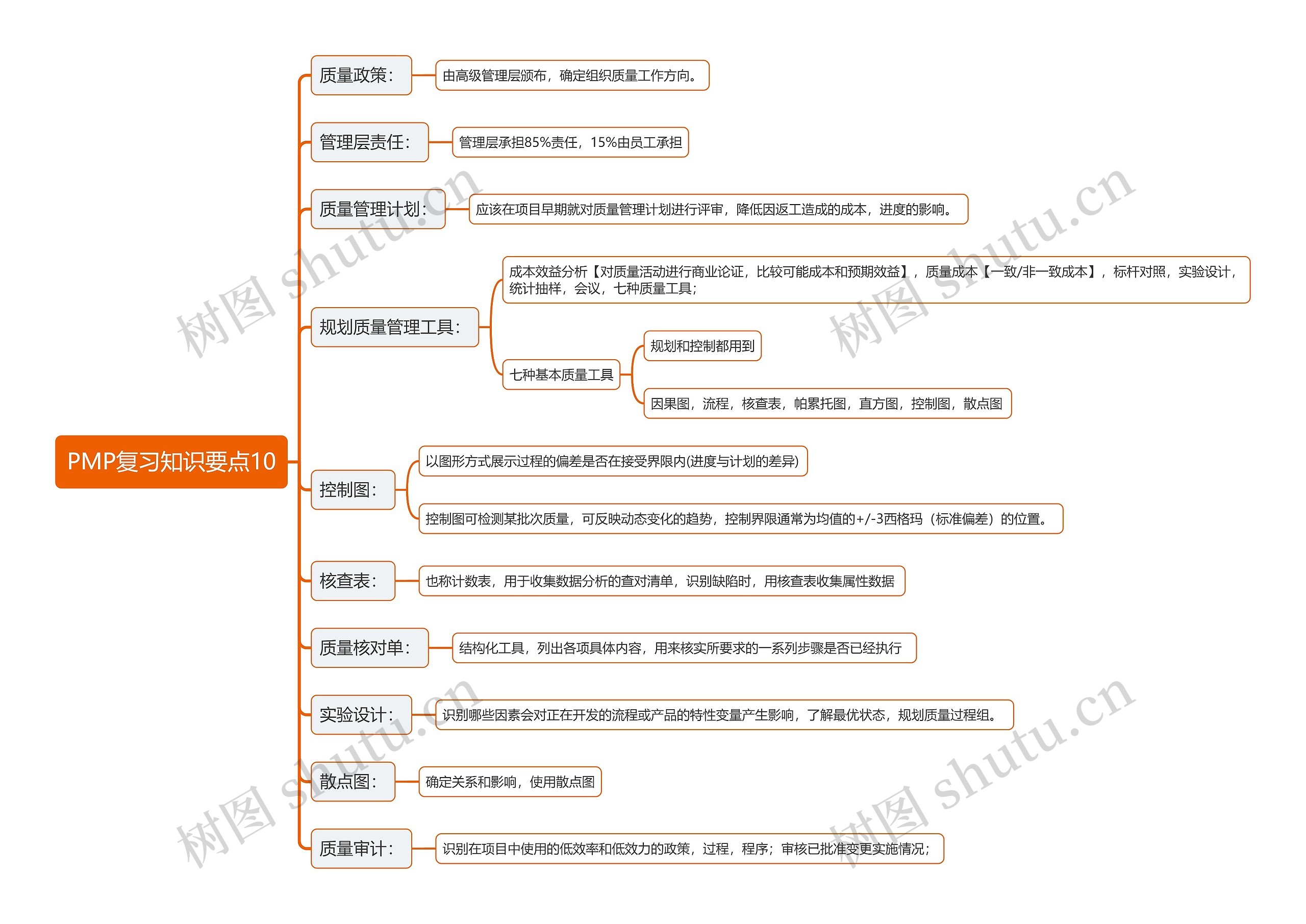 PMP复习知识要点10思维导图