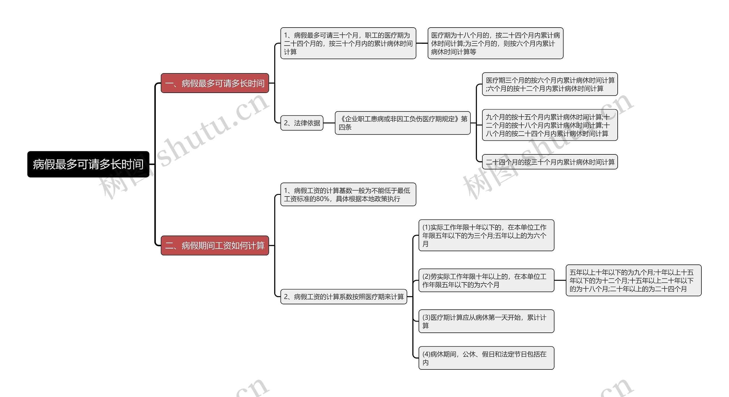 病假最多可请多长时间思维导图