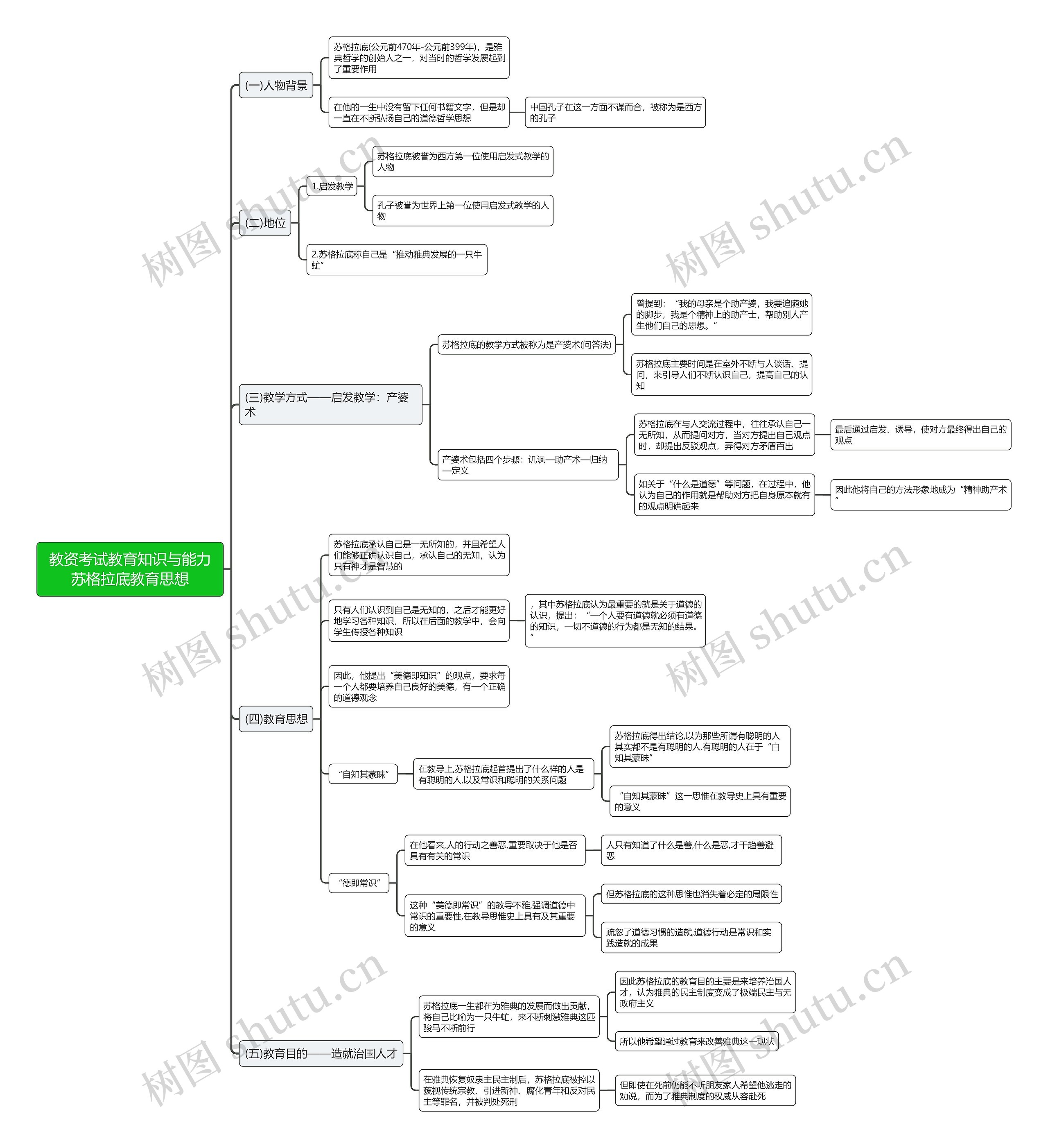 教资考试教育知识与能力苏格拉底教育思想思维导图