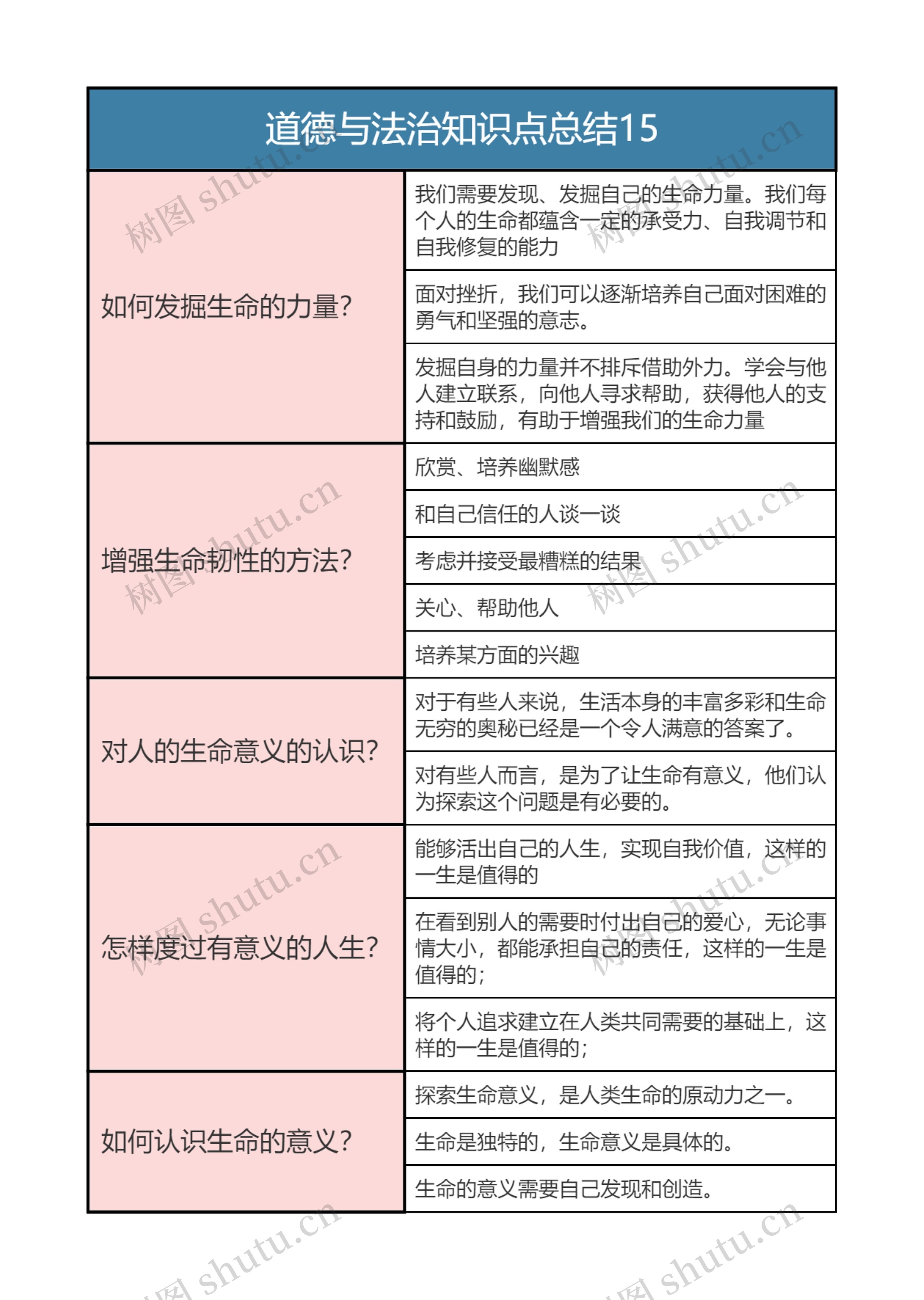 七年级上册   道德与法治知识点总结15