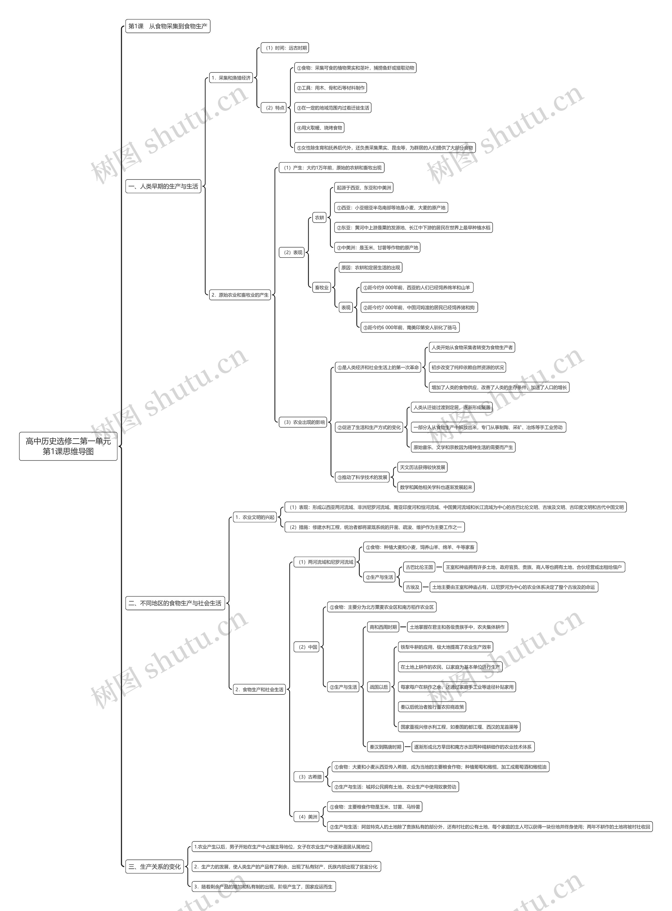 高中历史选修二第一单元第1课思维导图