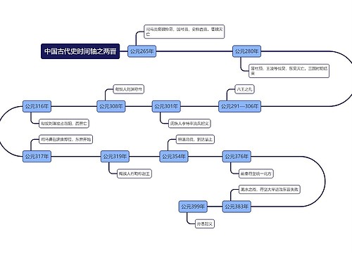 中国古代史时间轴之两晋