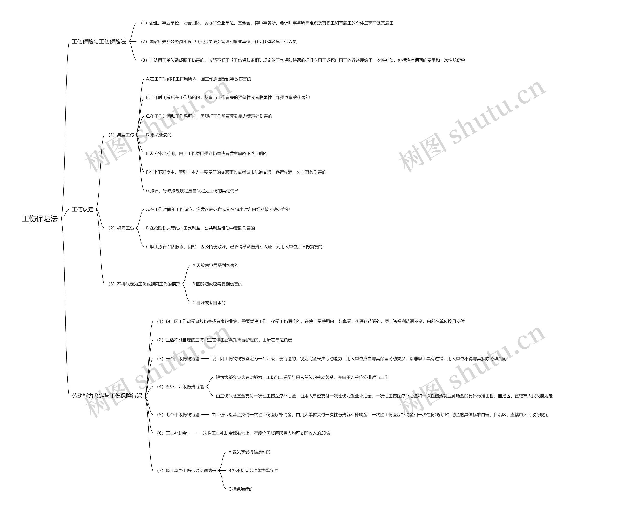 工伤保险法思维导图
