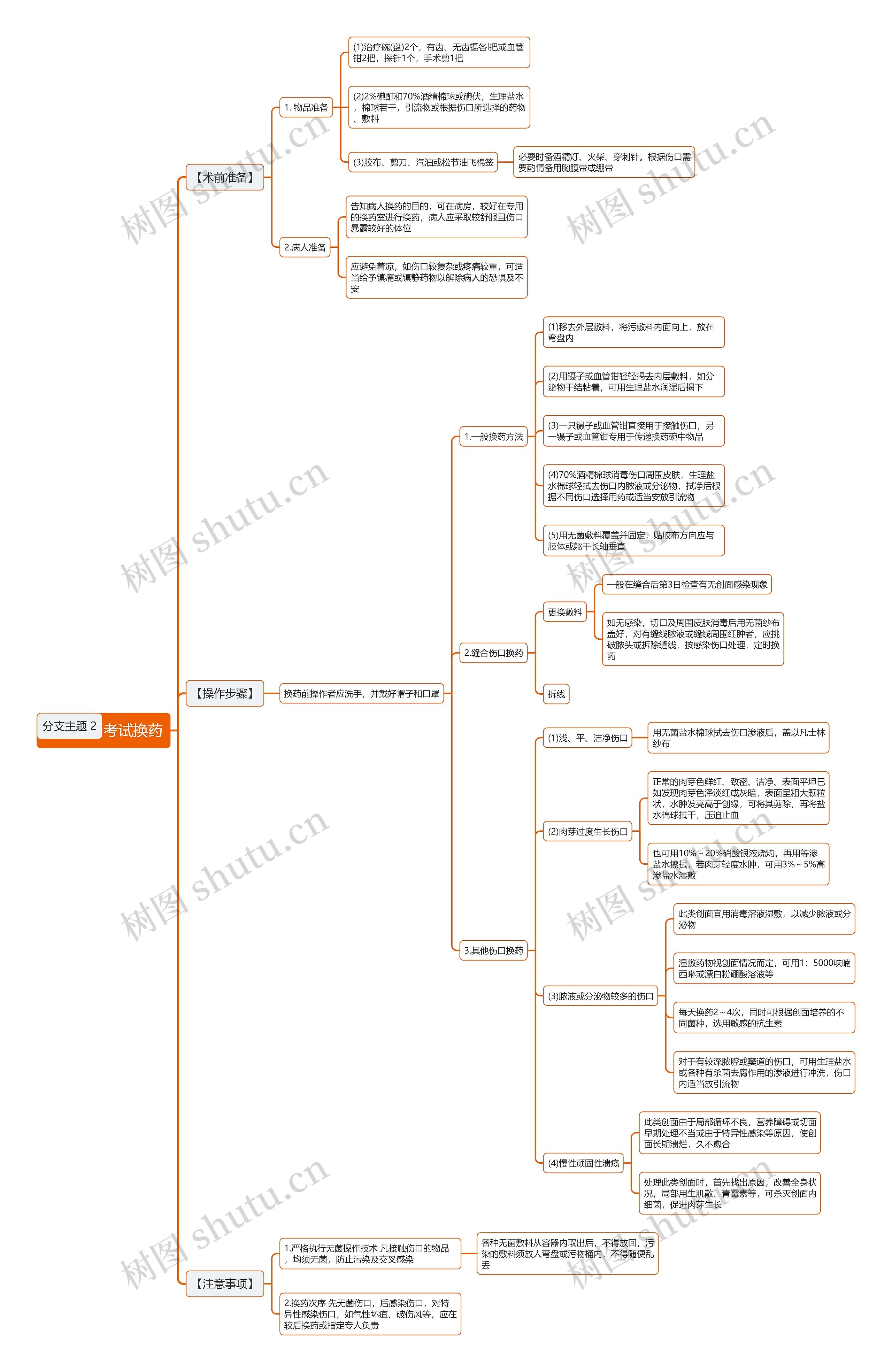 临床医师考试换药思维导图