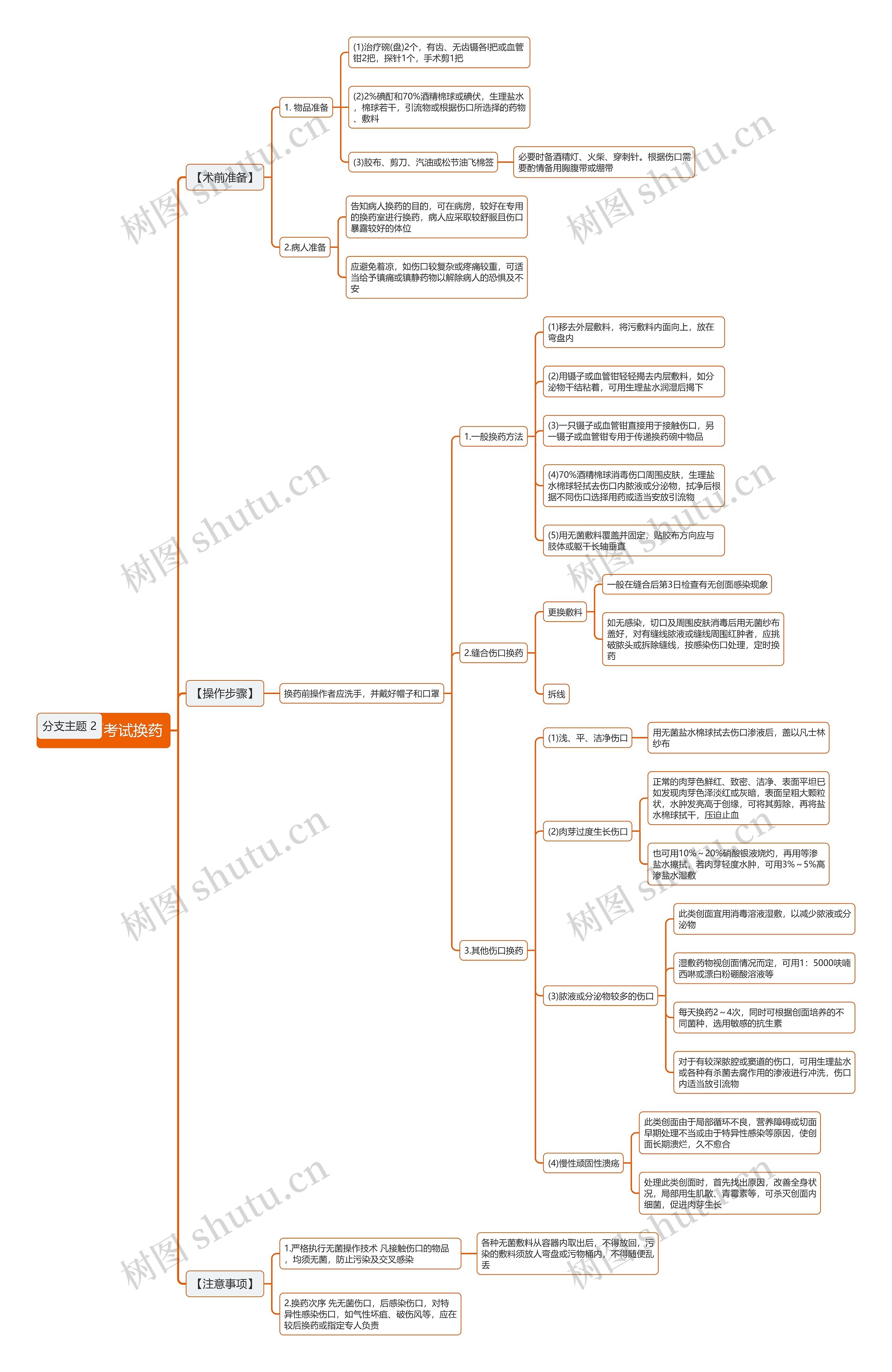 临床医师考试换药思维导图 临床医师考试换药思维导图