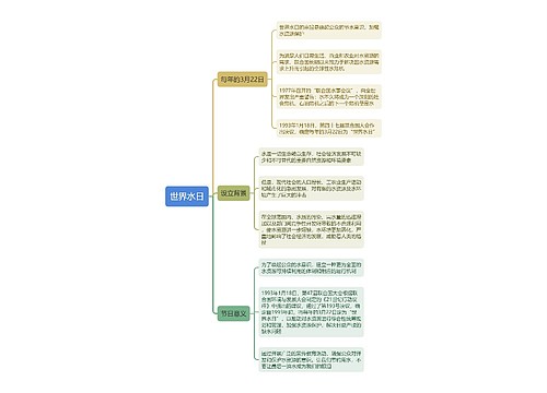 世界水日思维导图