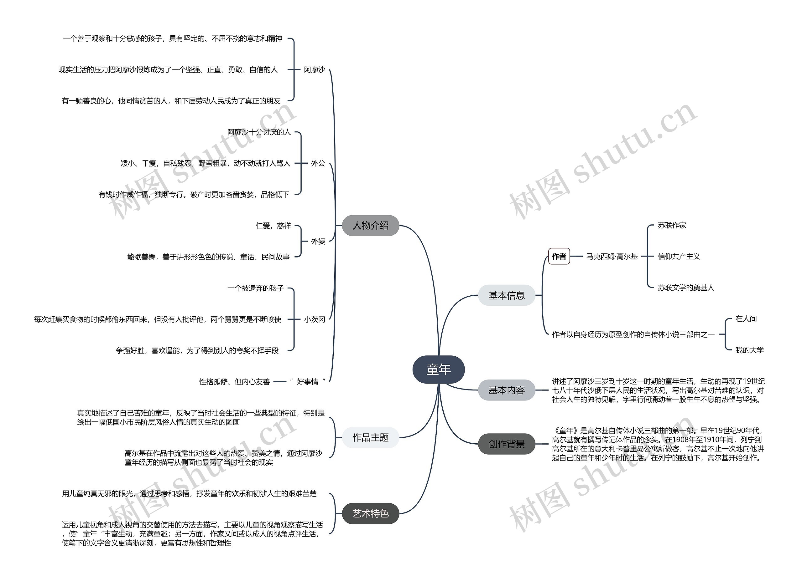 《童年》思维导图