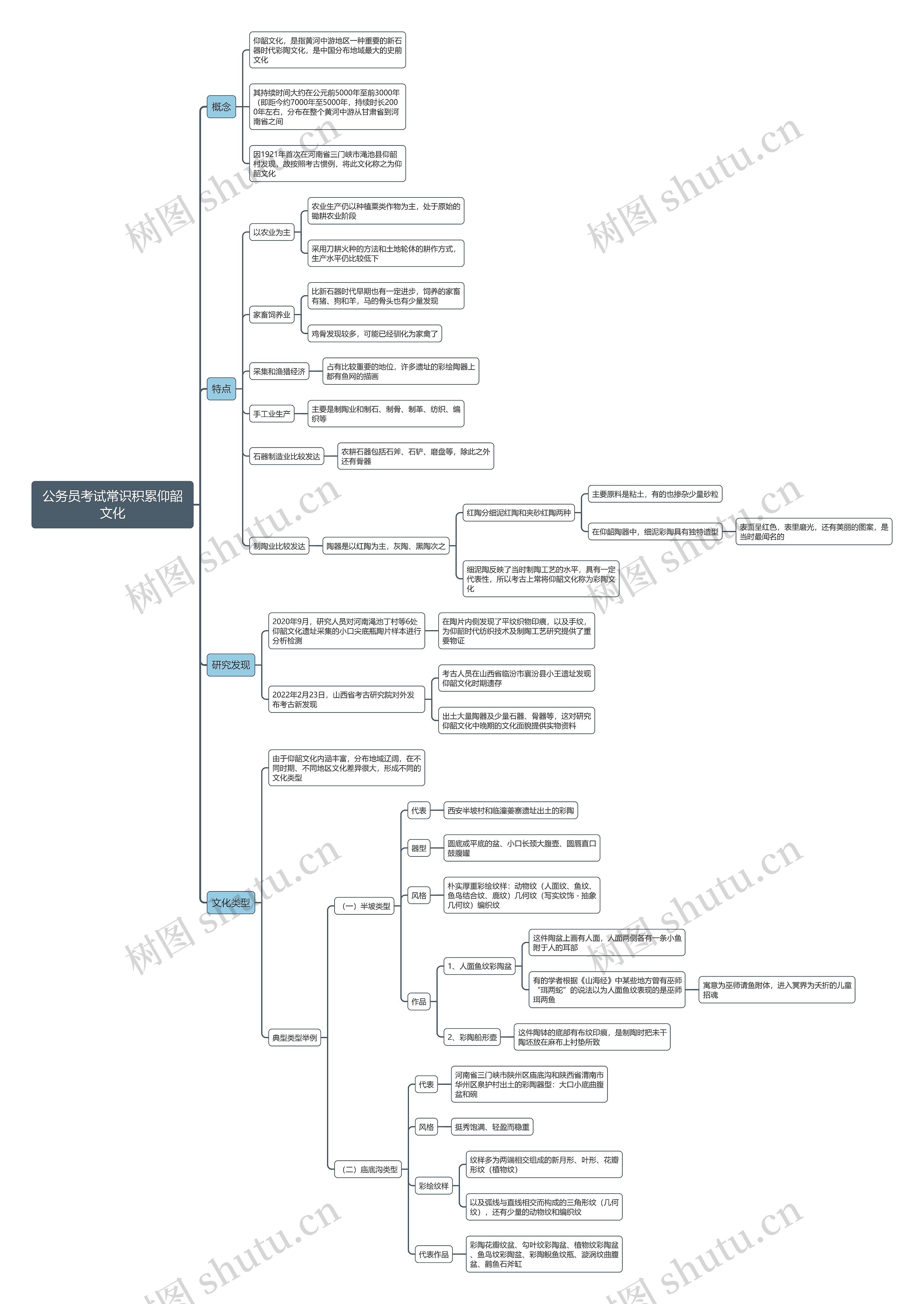仰韶文化思维导图高清图 仰韶文化思维导图