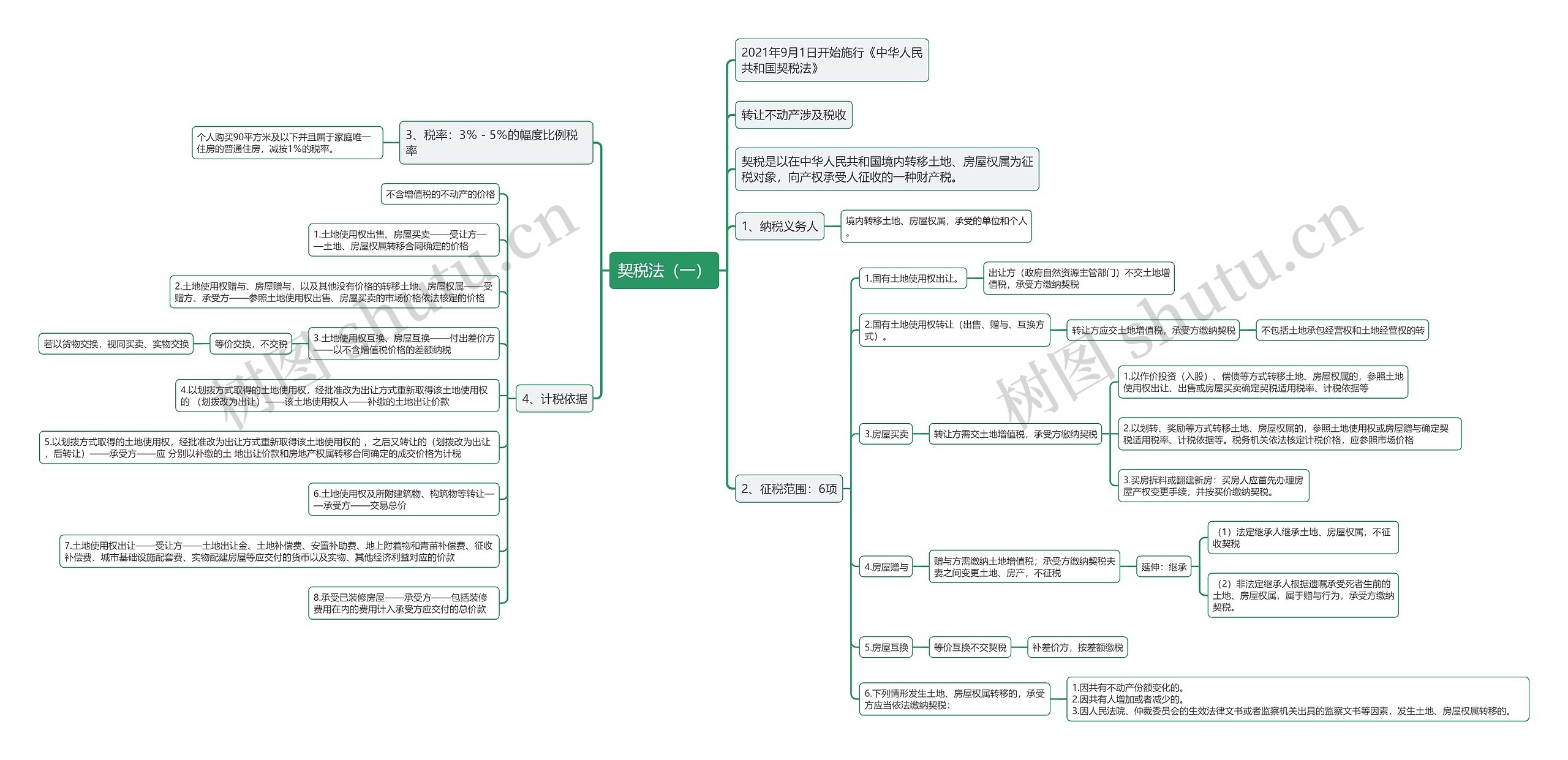 契税法（一）思维导图