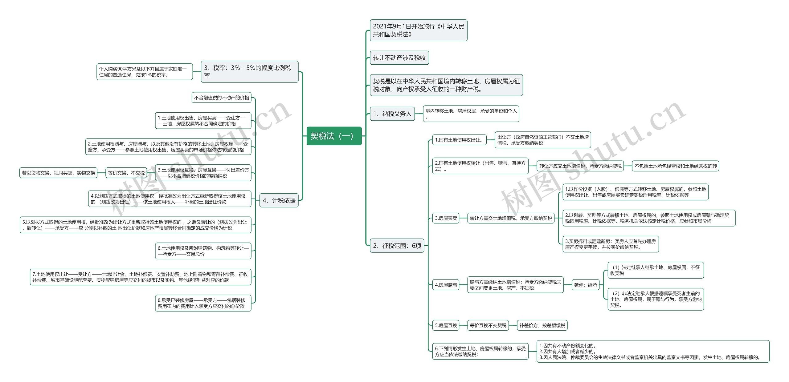 契税法(一)思维导图高清图 契税法(一)思维导图