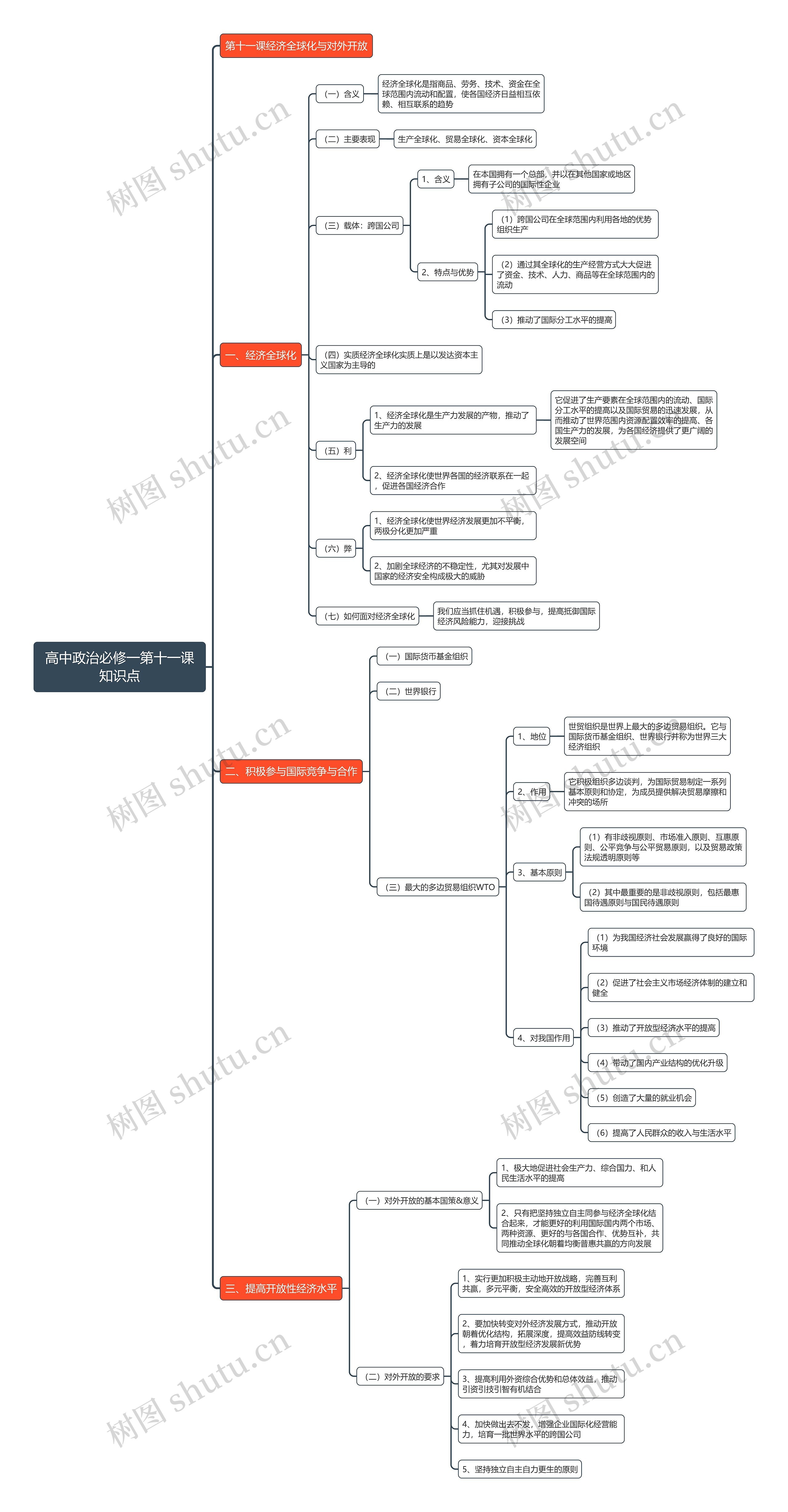 高中政治必修一第十一课知识点思维导图