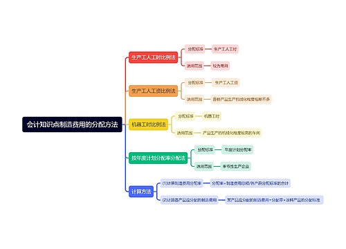 会计知识点制造费用的分配方法思维导图