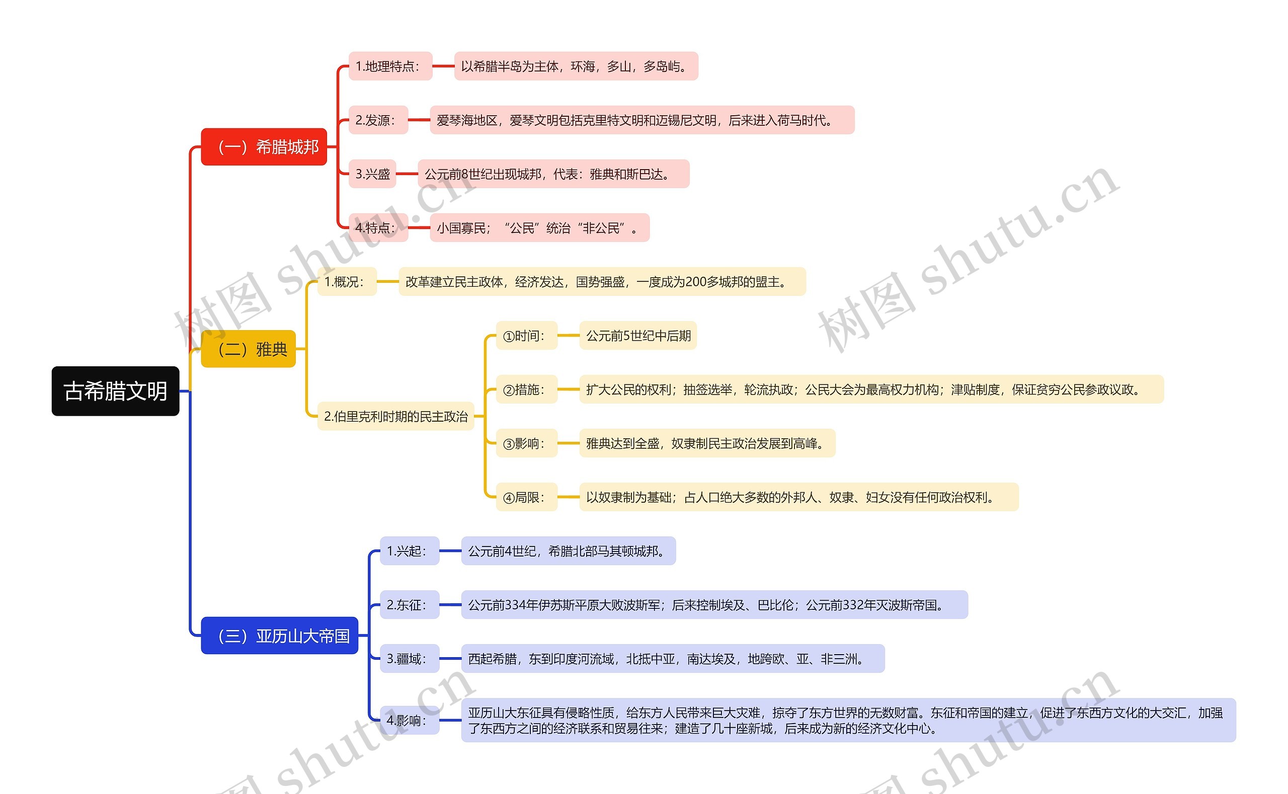 古希腊文明思维导图