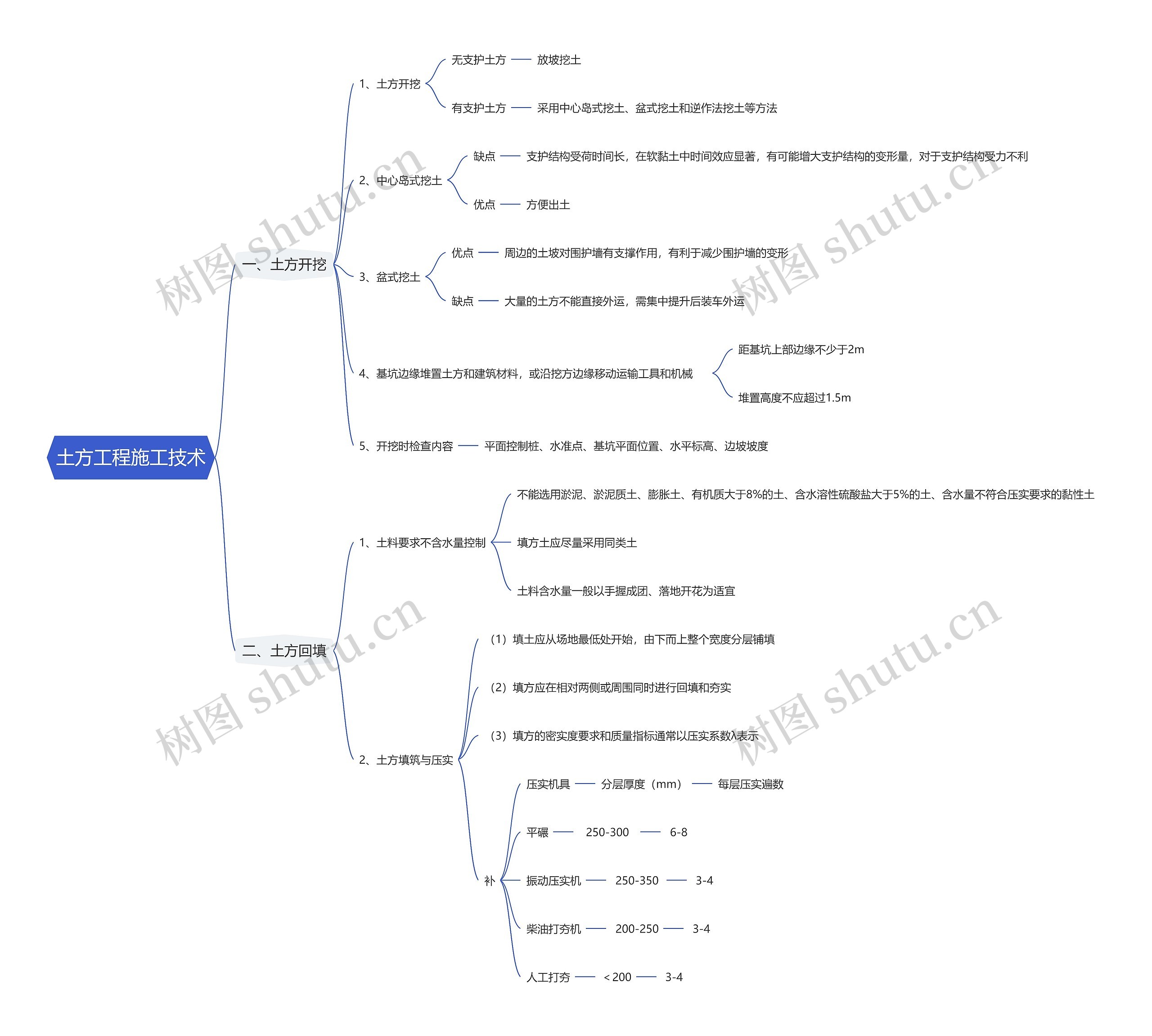 土方工程施工技术思维导图