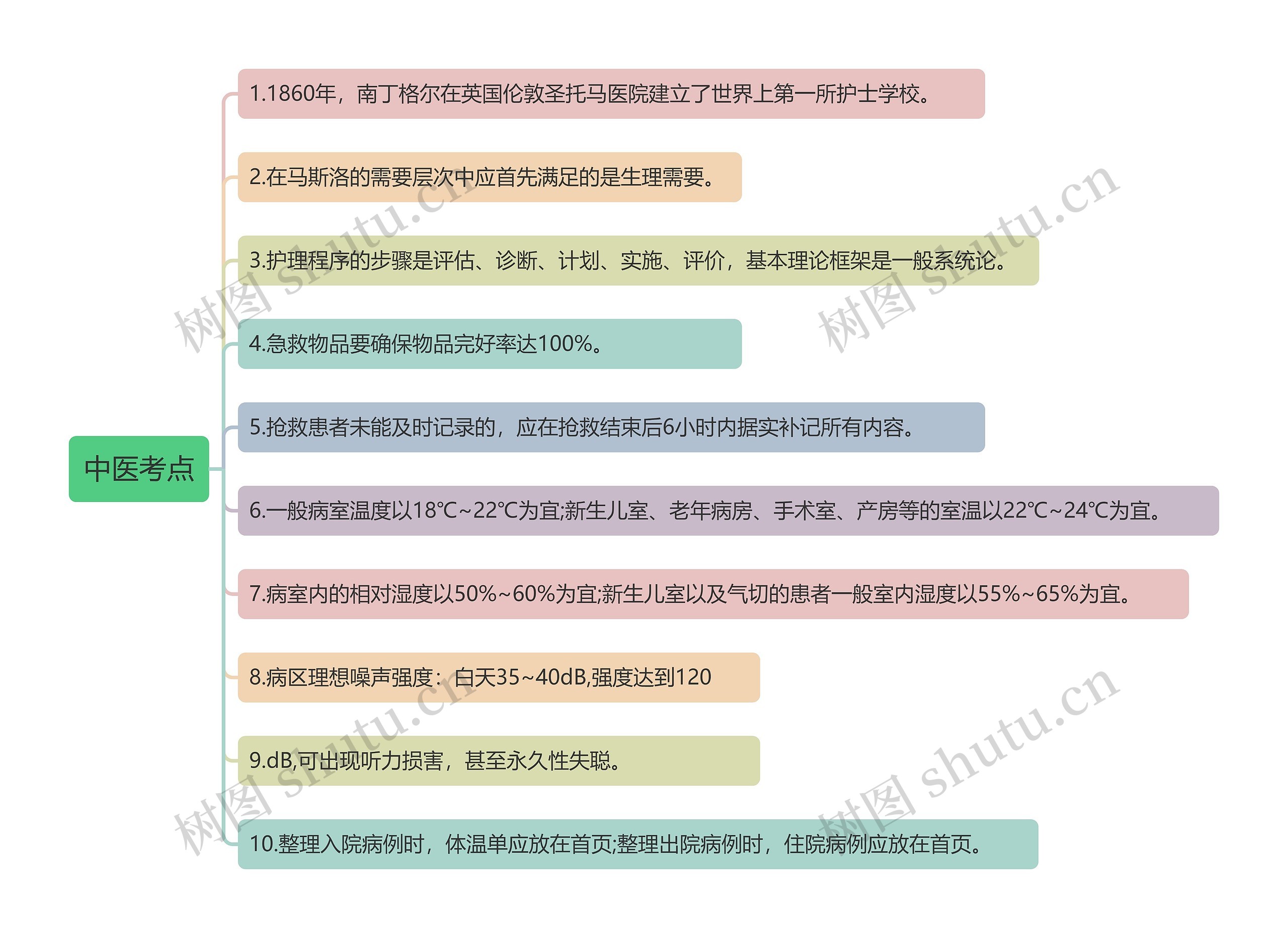 中医考点思维导图