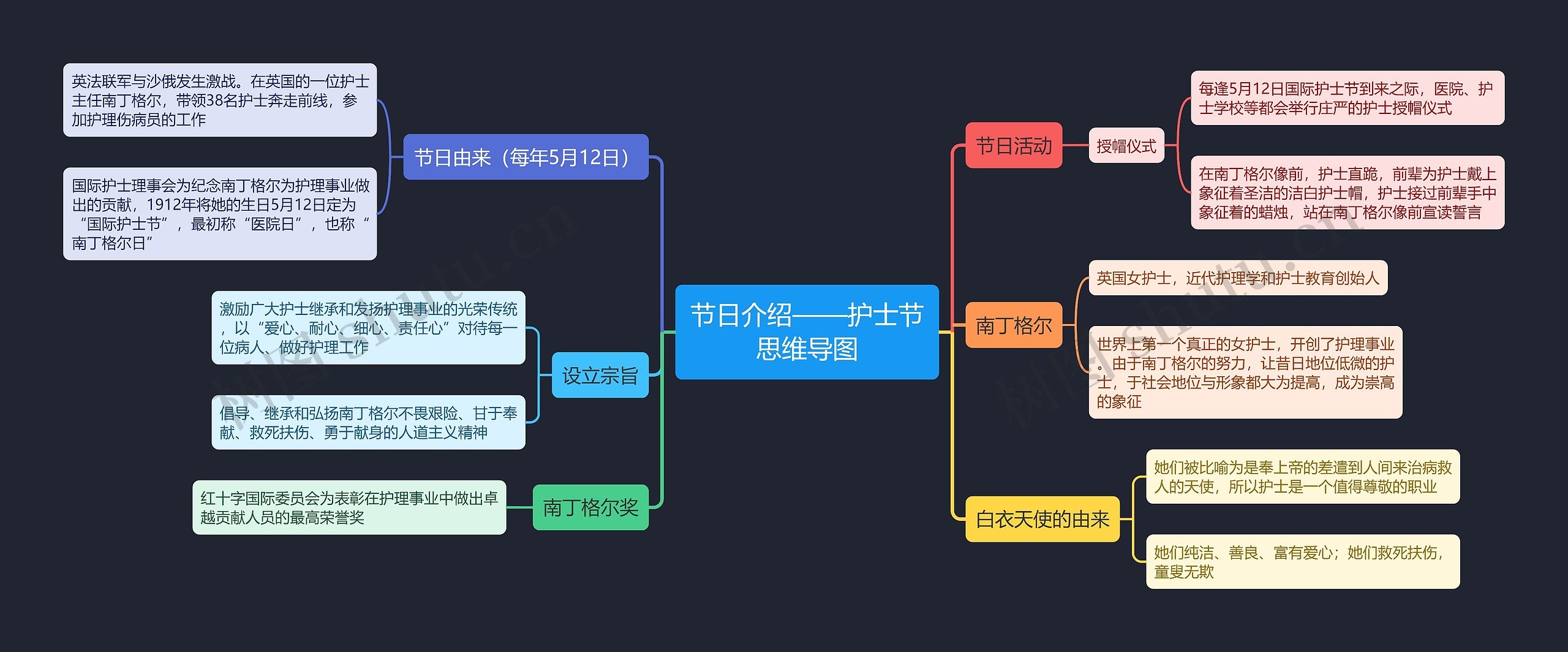 节日介绍——护士节思维导图