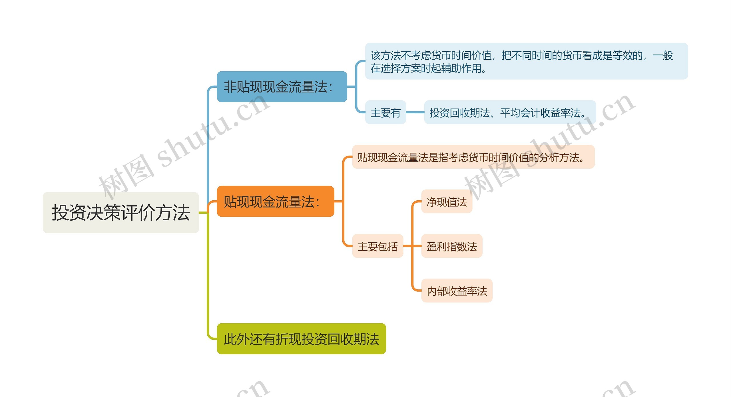 投资决策评价方法思维导图高清图 投资决策评价方法思维导图