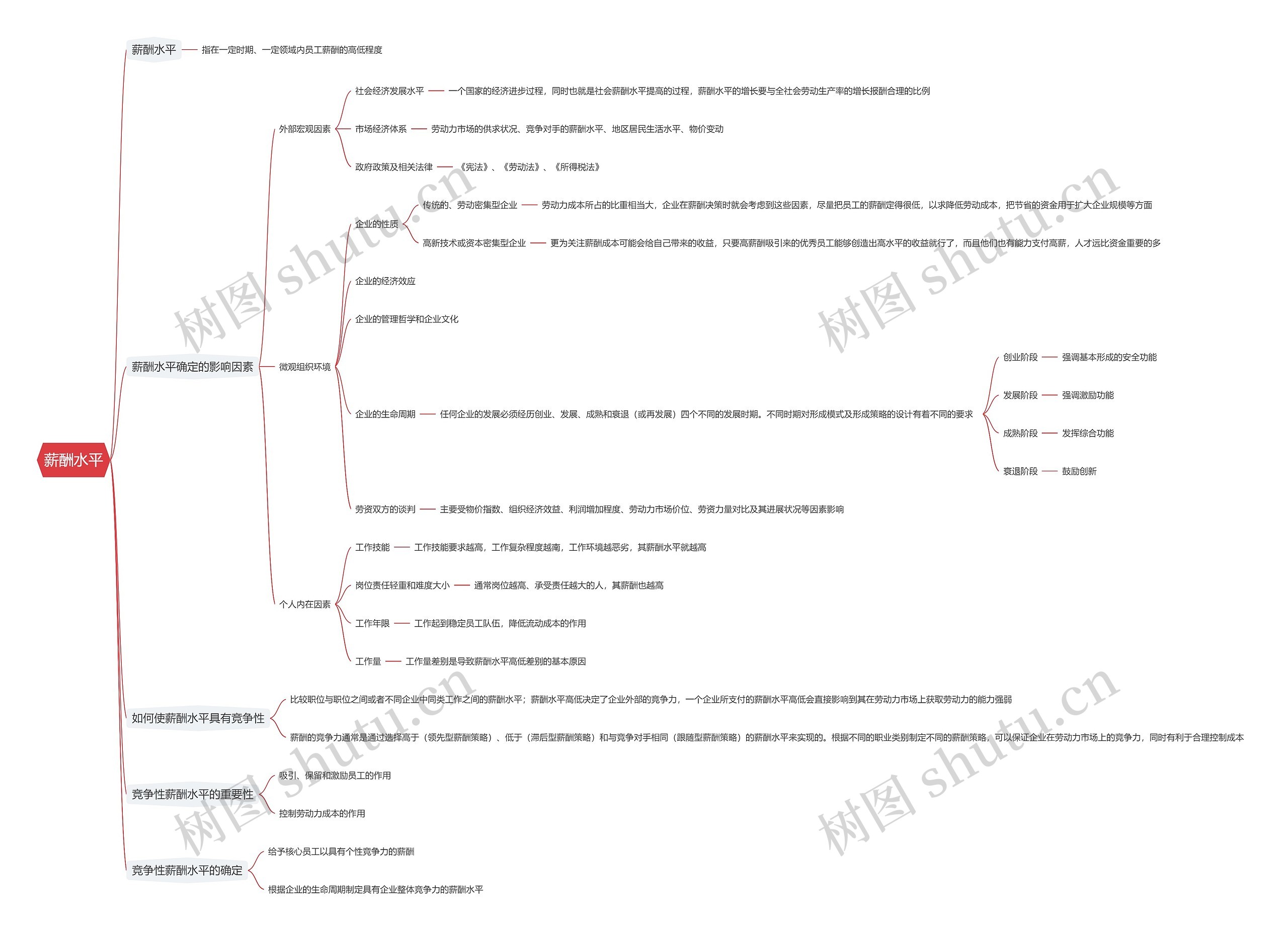 薪酬水平思维导图高清图 薪酬水平思维导图