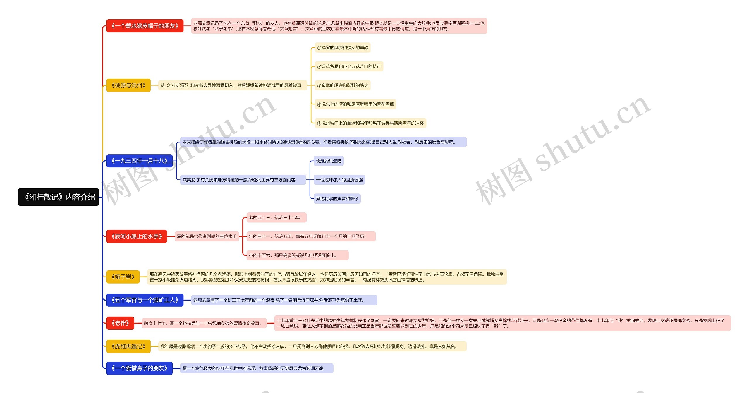 《湘行散记》内容介绍思维导图