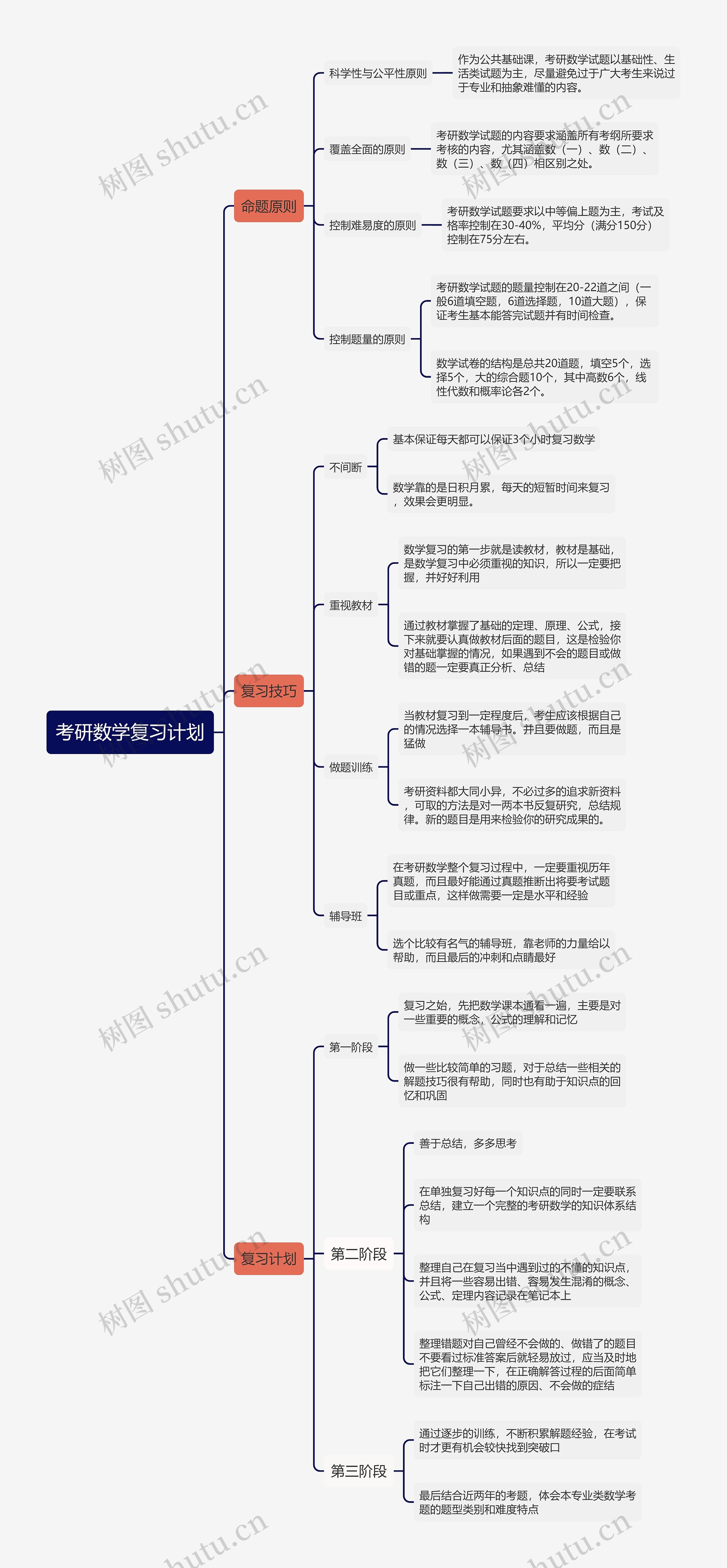 考研数学复习计划思维导图