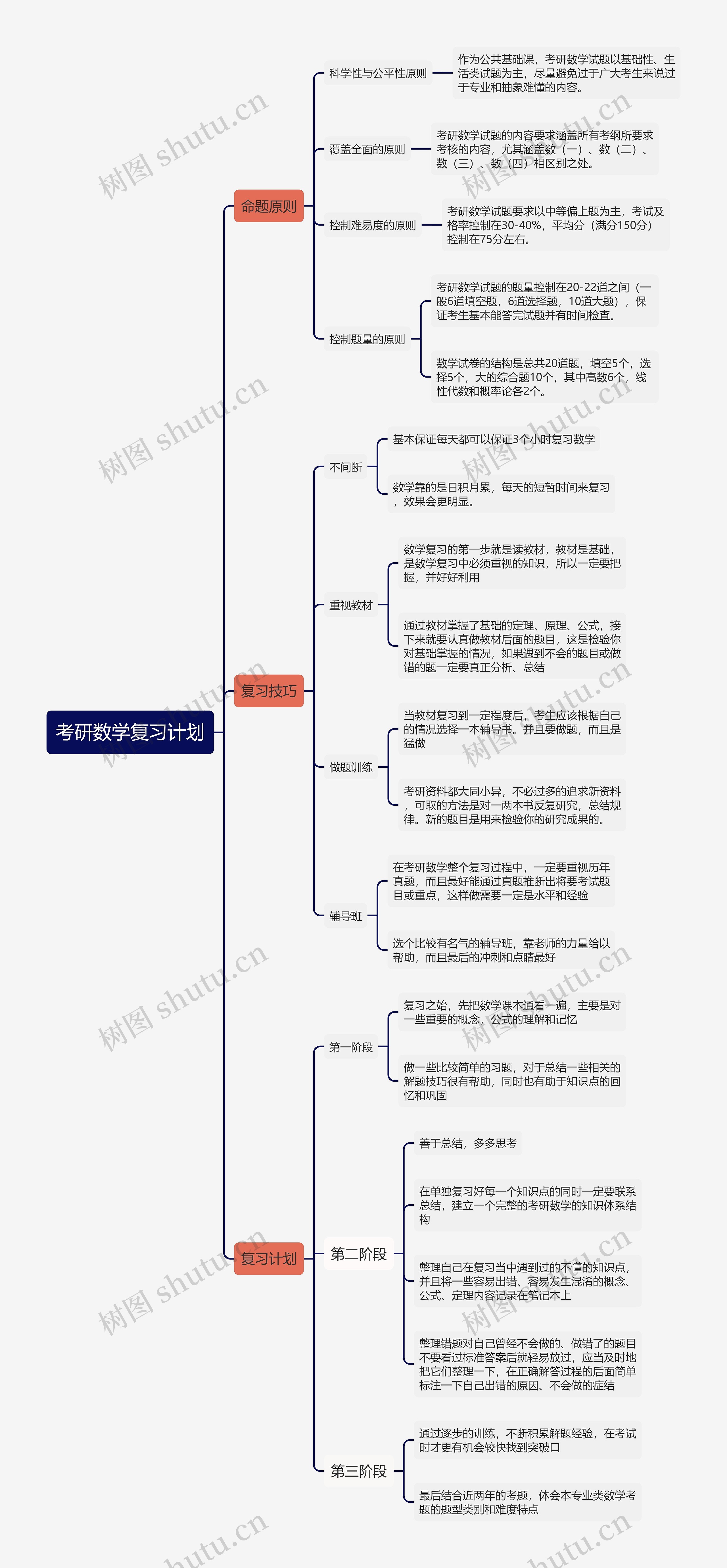 考研数学复习计划思维导图高清图 考研数学复习计划思维导图