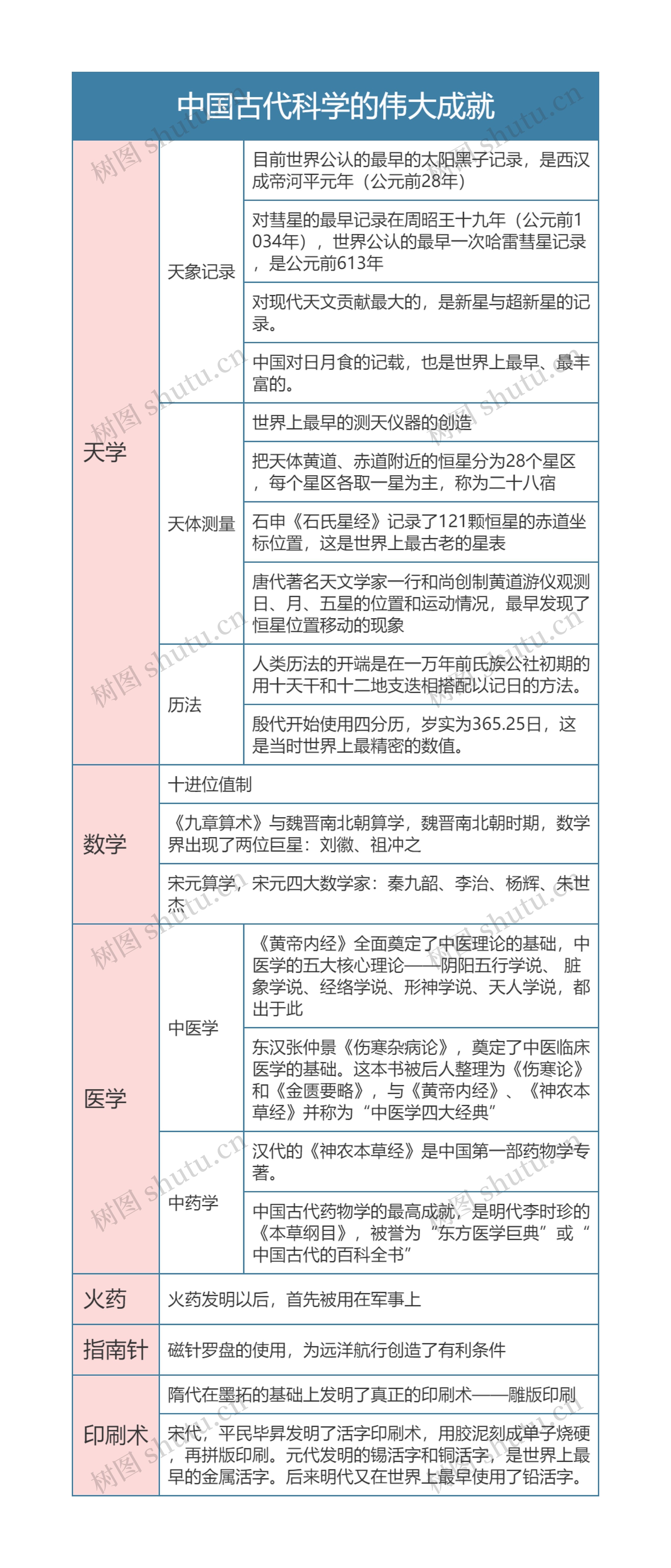 中国文化概论  中国古代科学的伟大成就思维导图