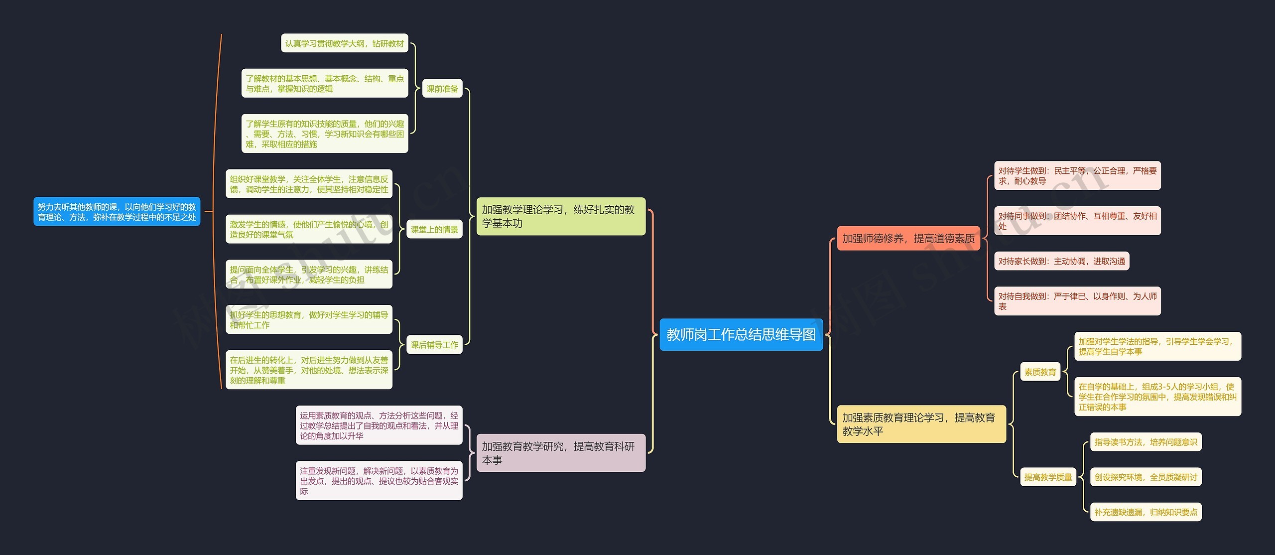 教师岗工作总结思维导图