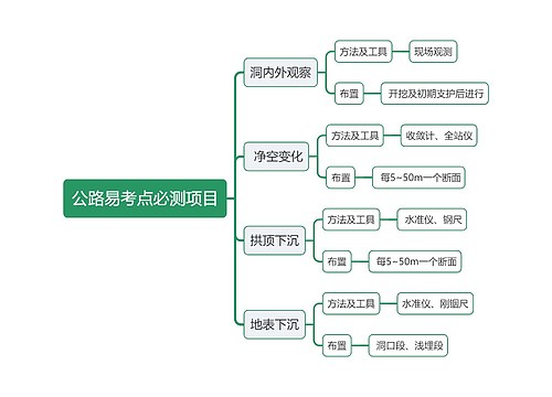 公路易考点必测项目知识点