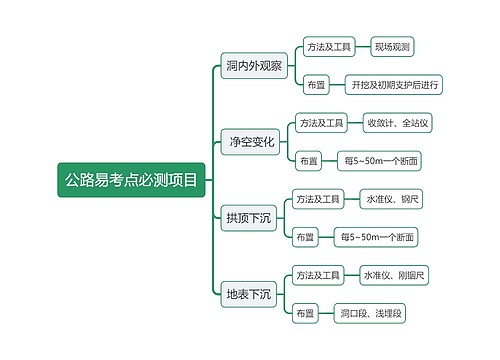 公路易考点必测项目知识点