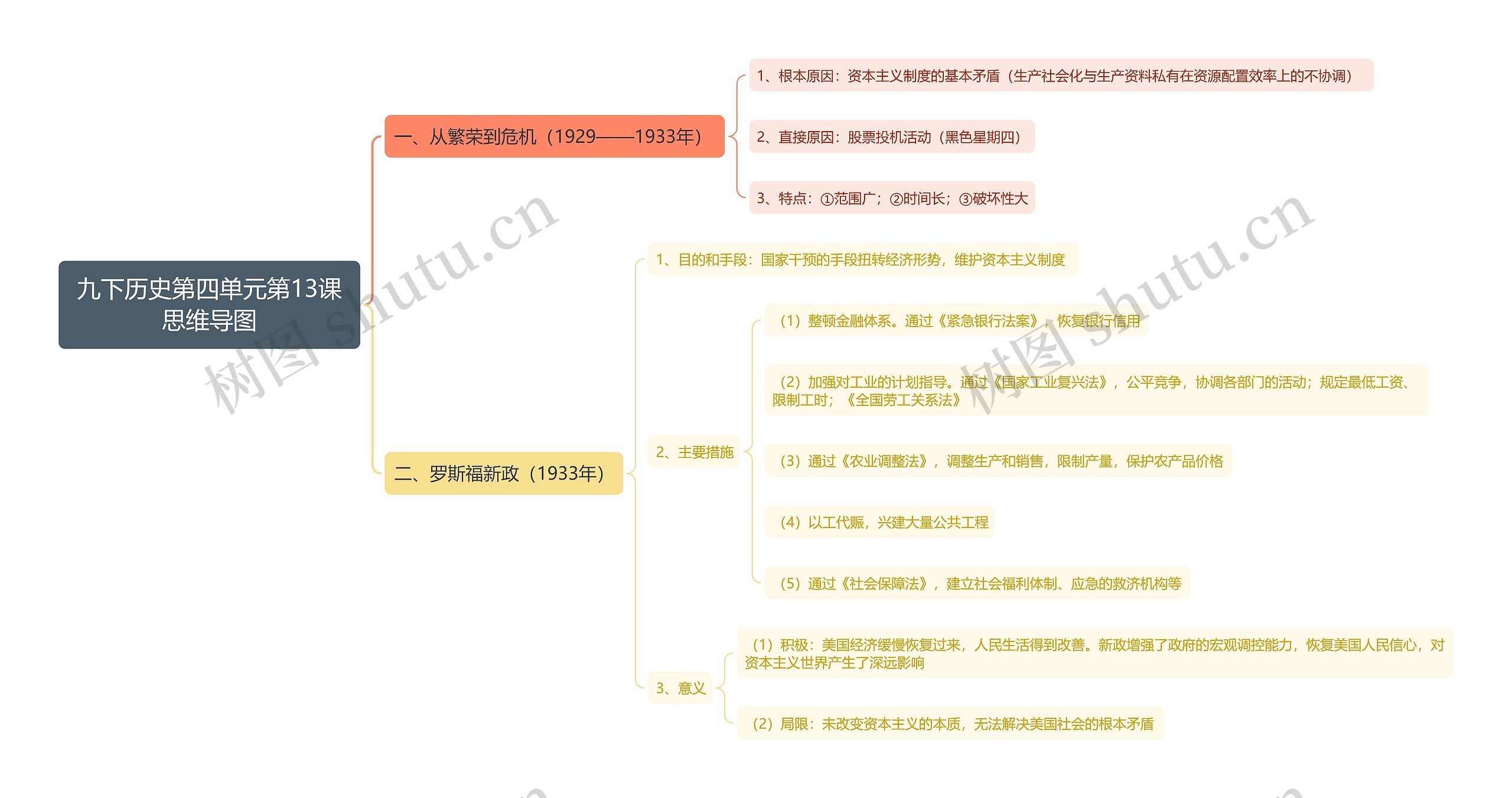 九下历史第四单元第13课思维导图